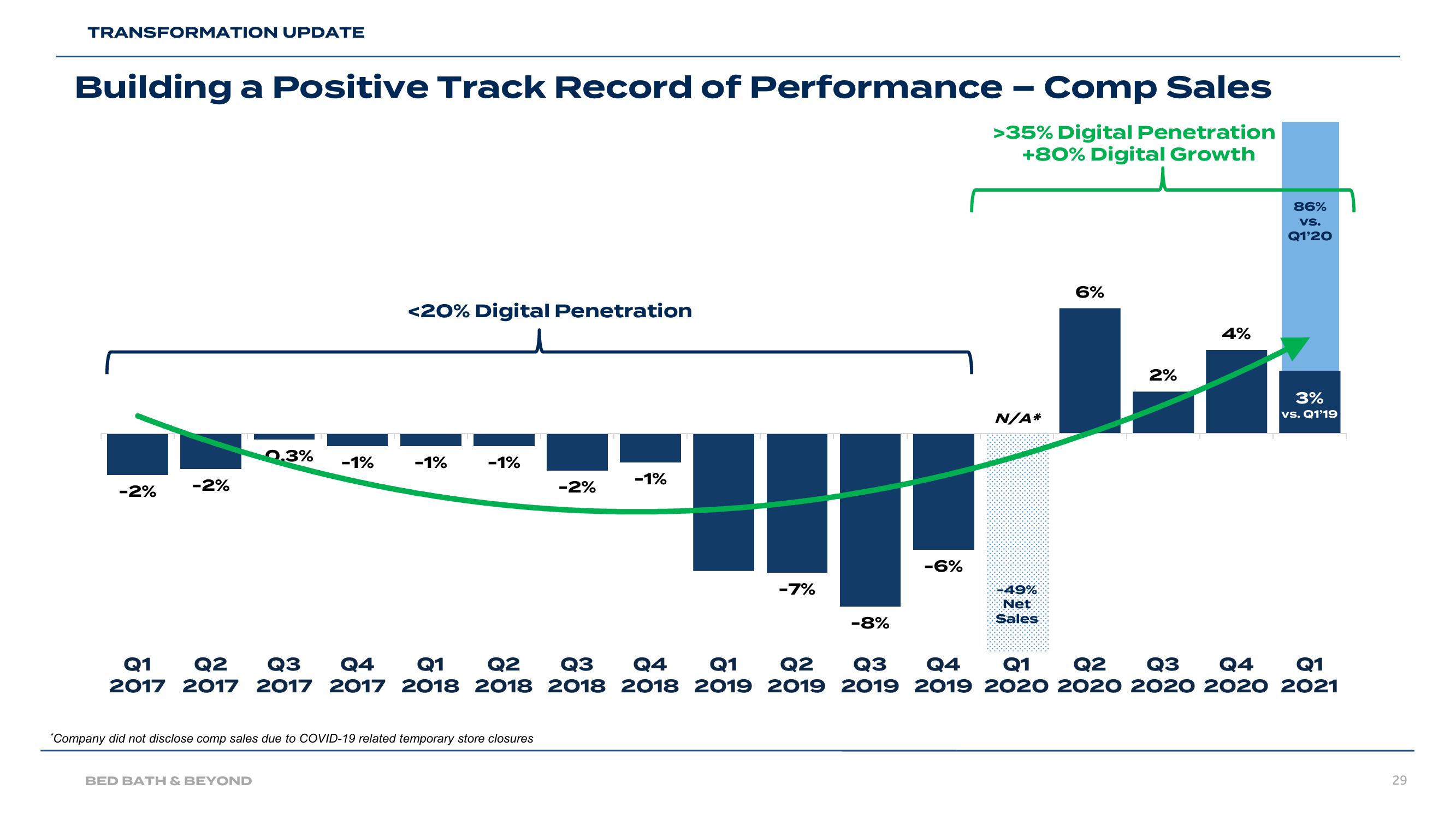 Bed Bath & Beyond Results Presentation Deck slide image #29