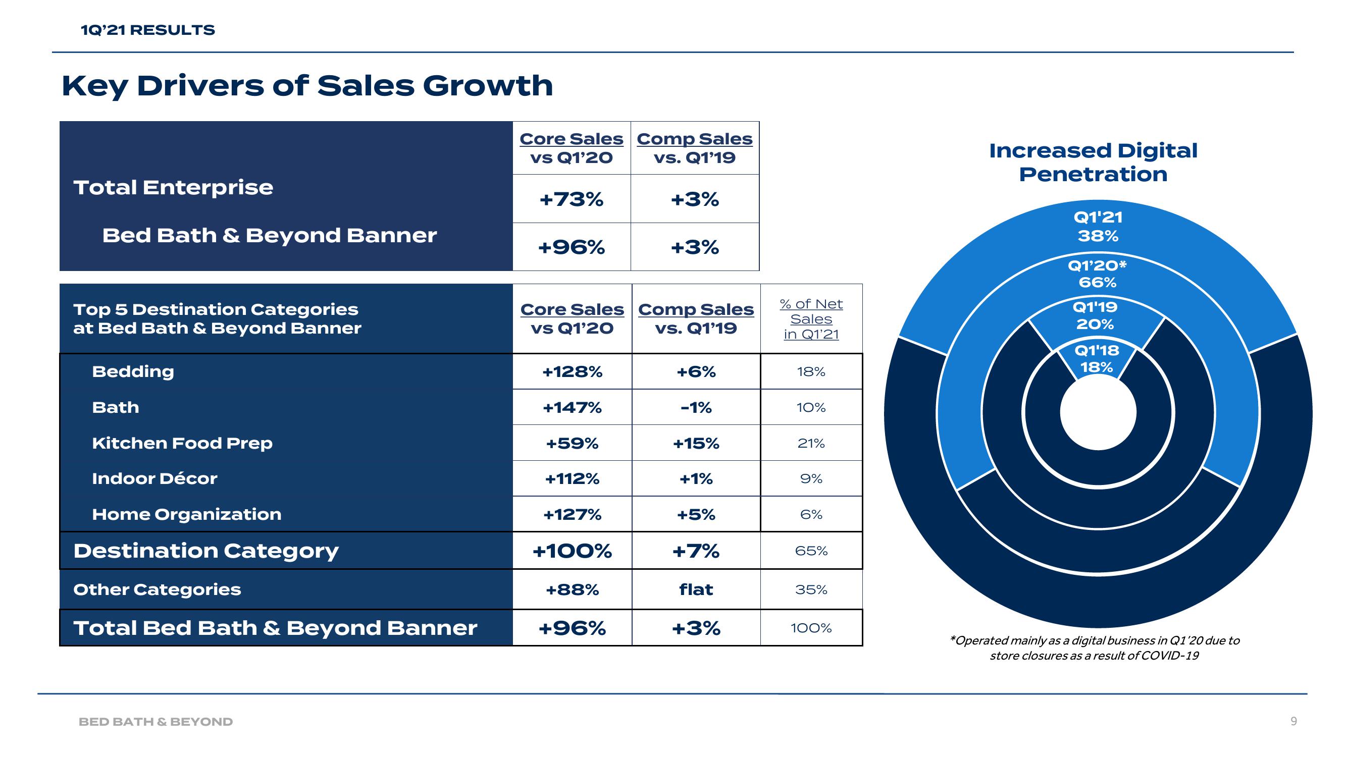 Bed Bath & Beyond Results Presentation Deck slide image #9