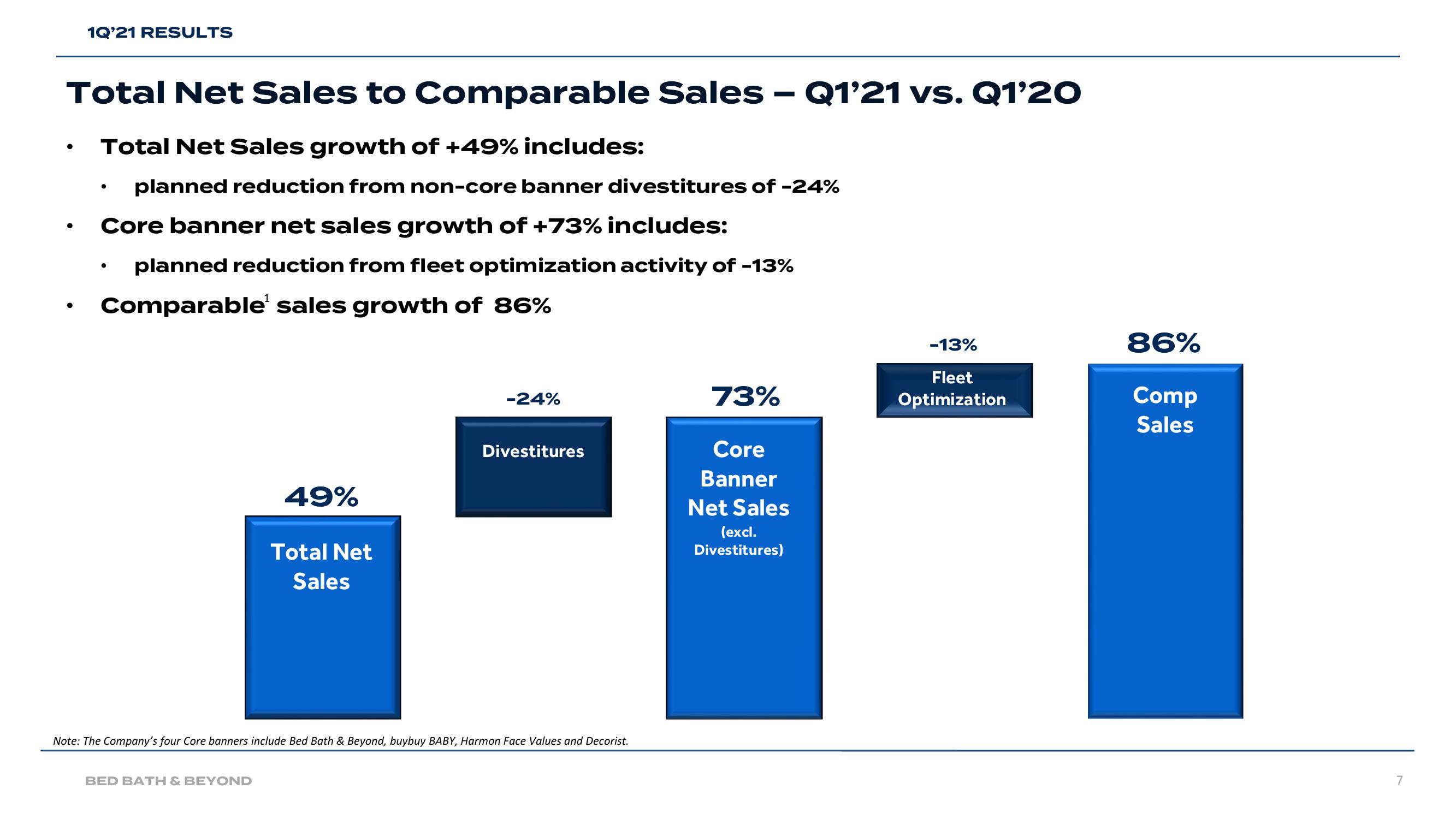 Bed Bath & Beyond Results Presentation Deck slide image #7