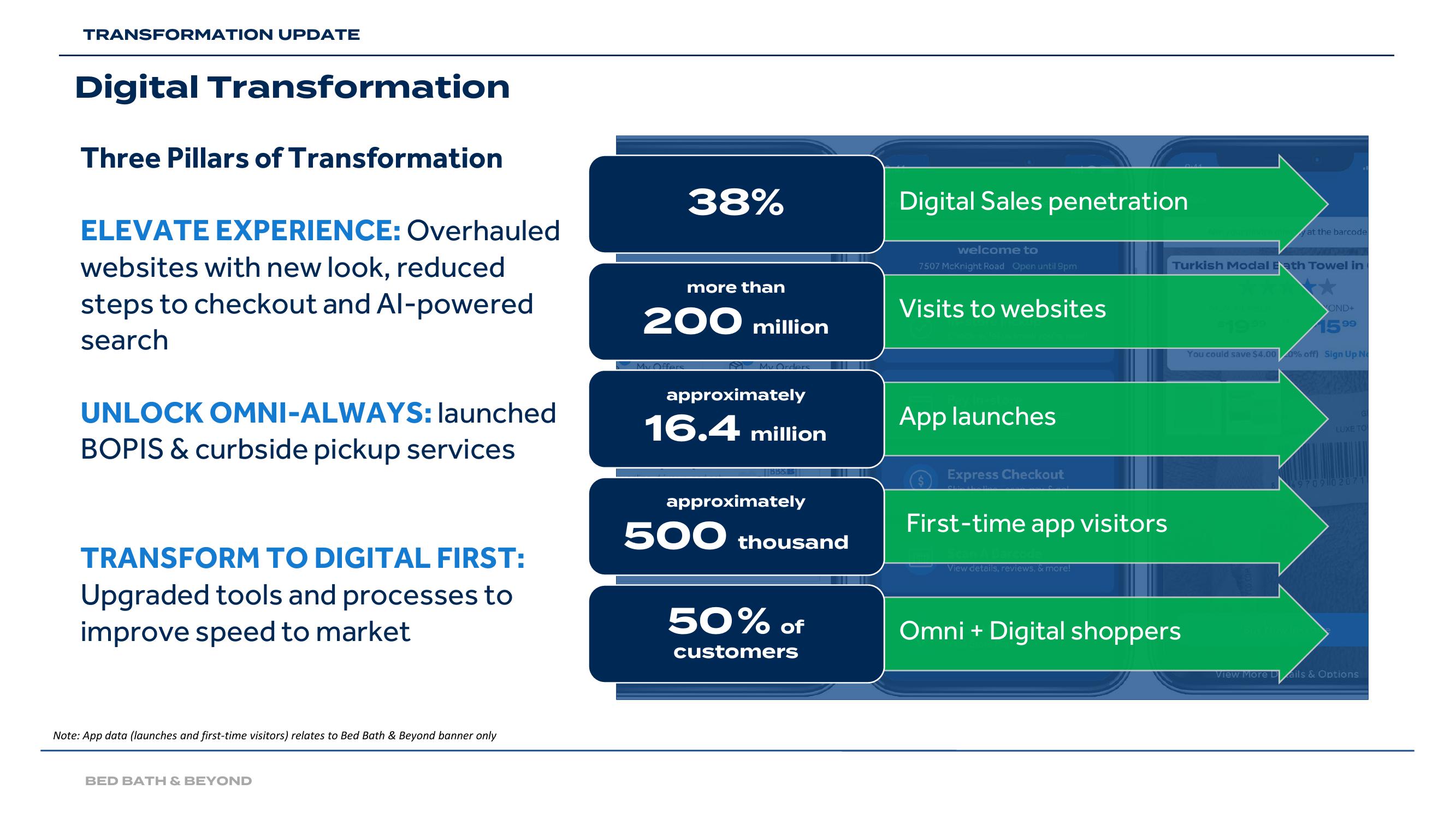 Bed Bath & Beyond Results Presentation Deck slide image #20