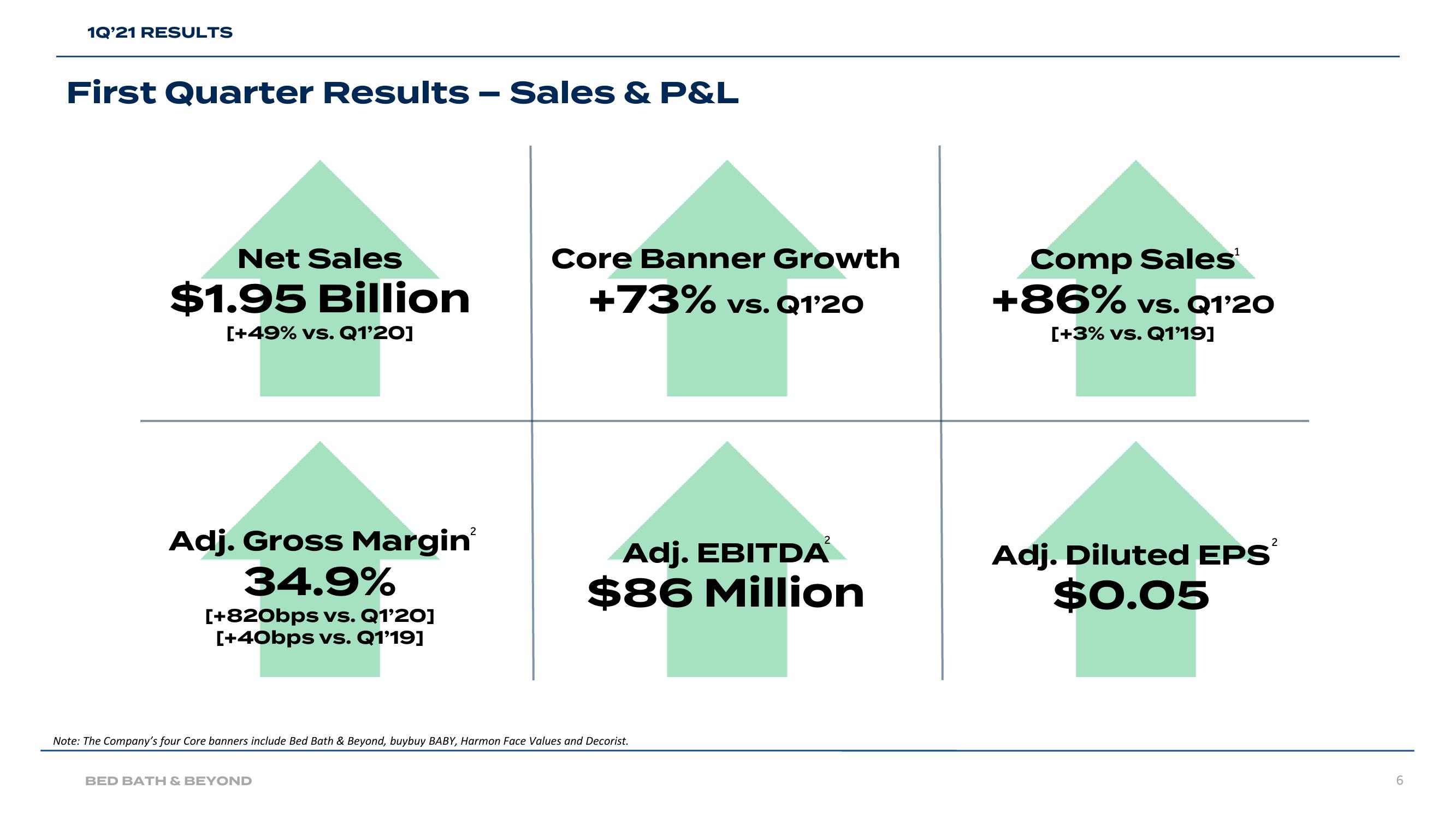 Bed Bath & Beyond Results Presentation Deck slide image #6