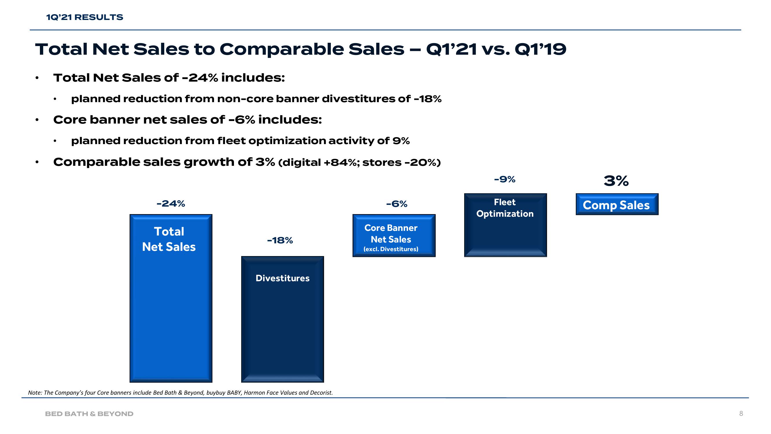 Bed Bath & Beyond Results Presentation Deck slide image #8