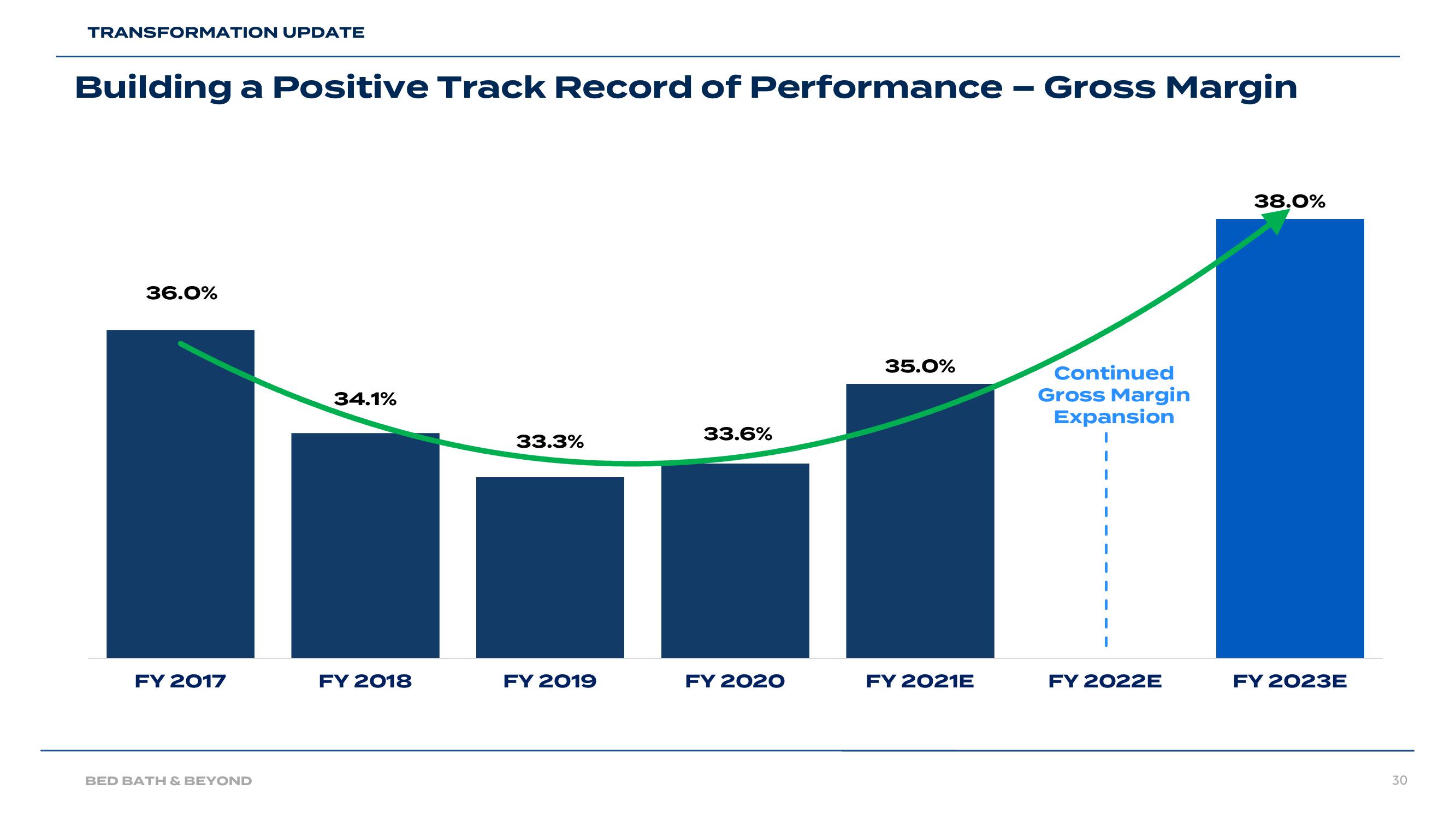 Bed Bath & Beyond Results Presentation Deck slide image #30