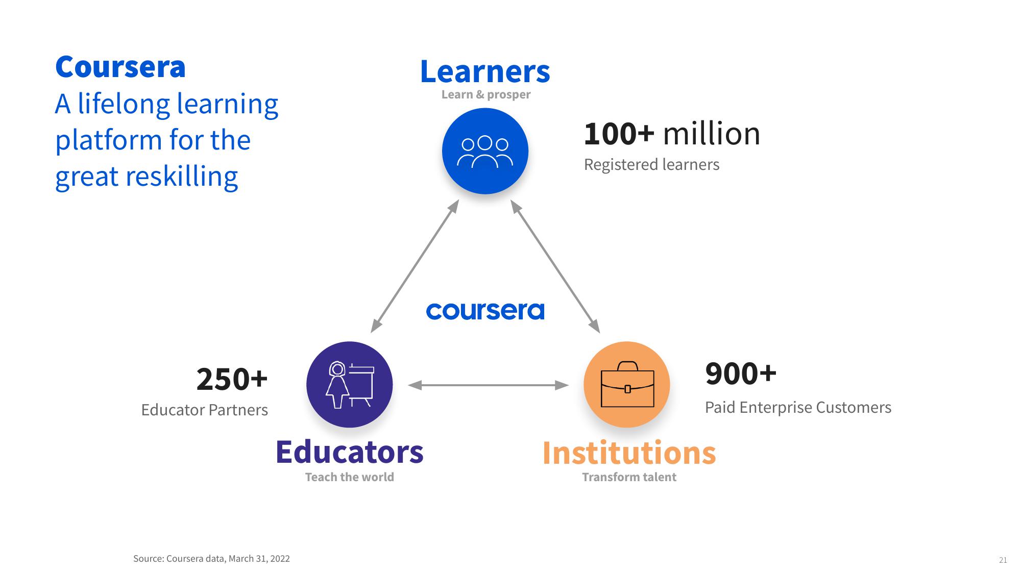 Coursera Investor Conference Presentation Deck slide image #21