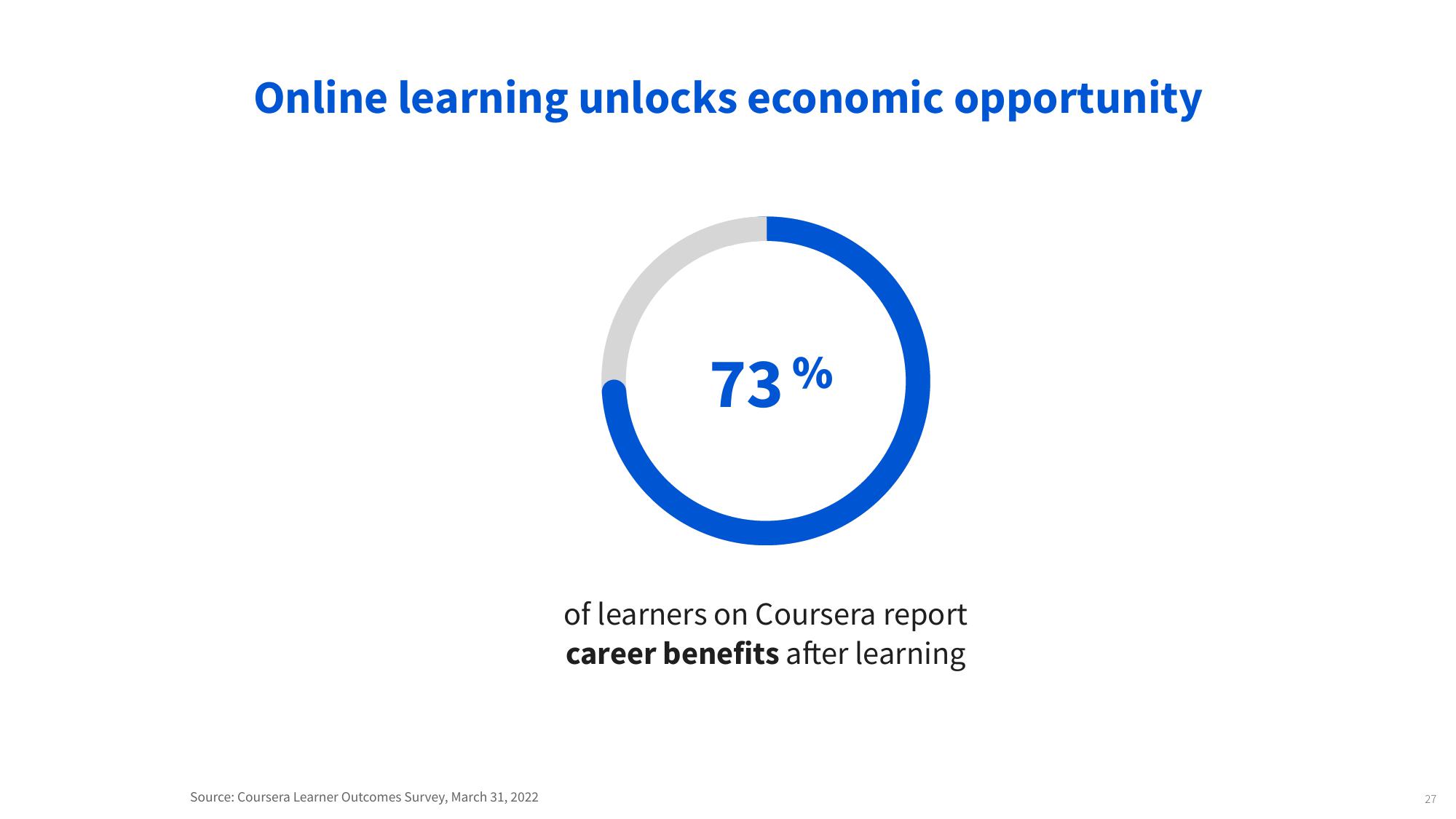 Coursera Investor Conference Presentation Deck slide image #27