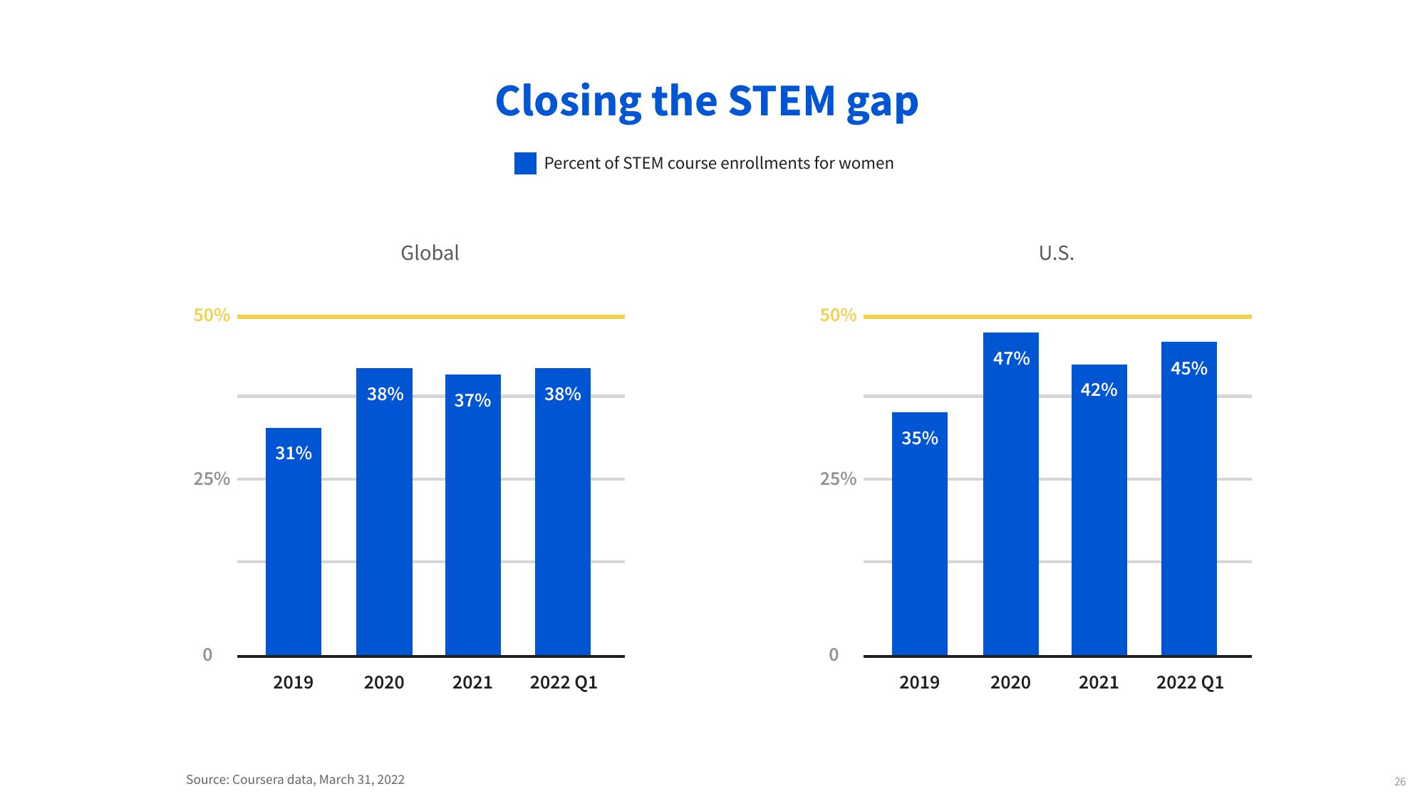 Coursera Investor Conference Presentation Deck slide image #26