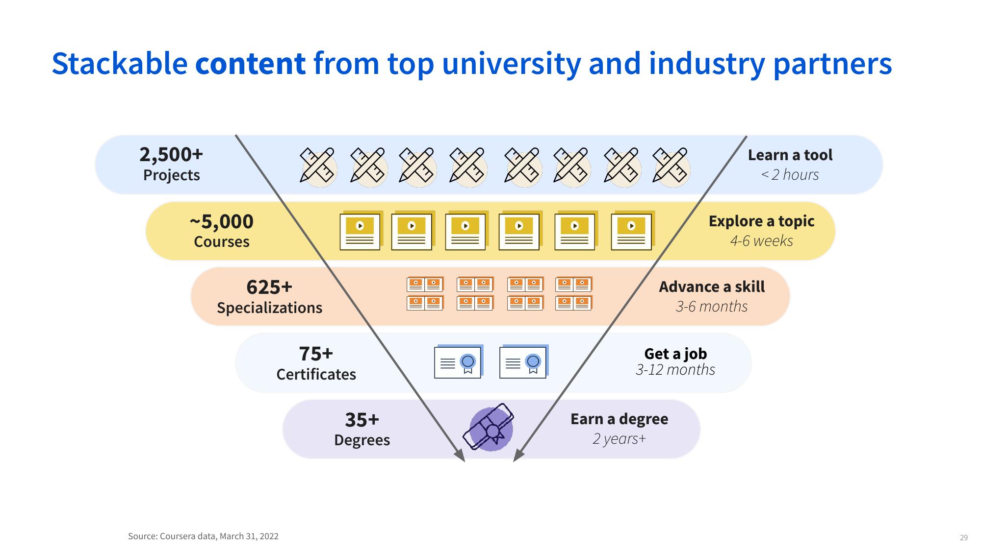 Coursera Investor Conference Presentation Deck slide image #29