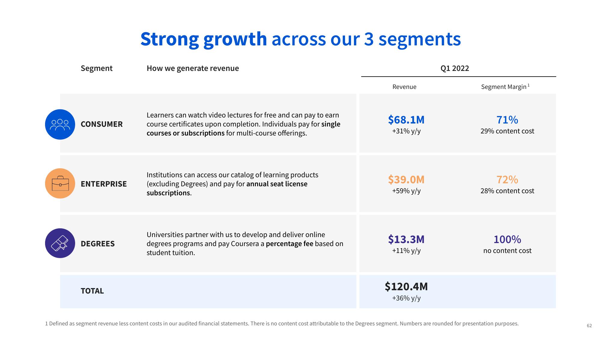 Coursera Investor Conference Presentation Deck slide image #62