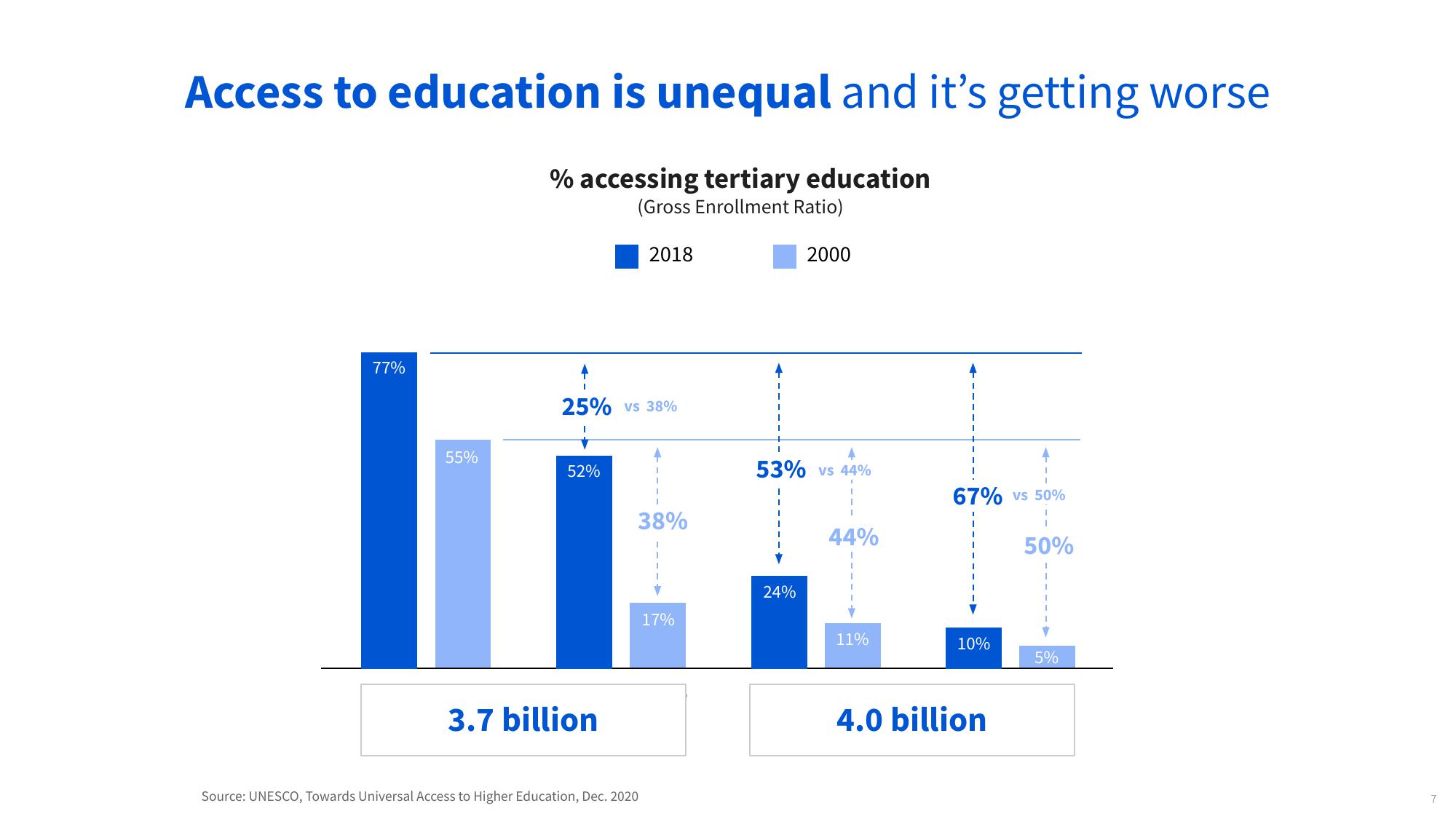 Coursera Investor Conference Presentation Deck slide image #7