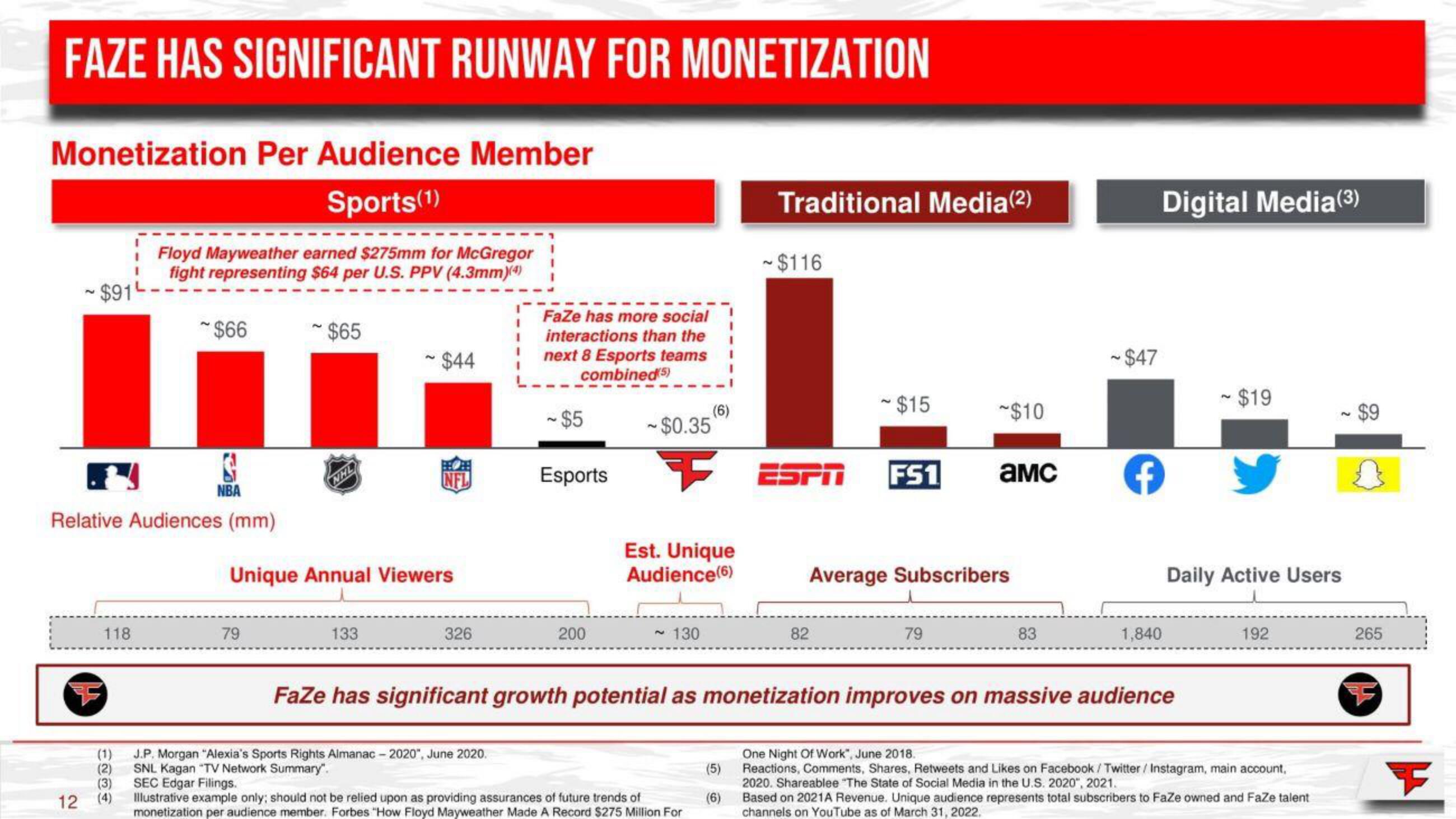 FaZe SPAC Presentation Deck slide image #12