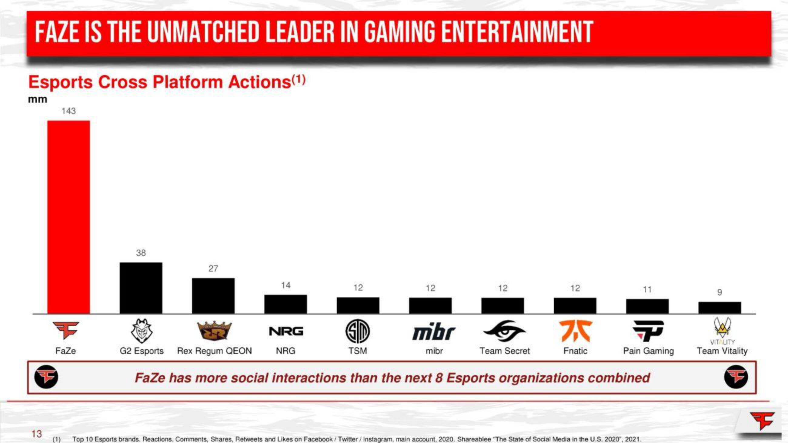 FaZe SPAC Presentation Deck slide image #13