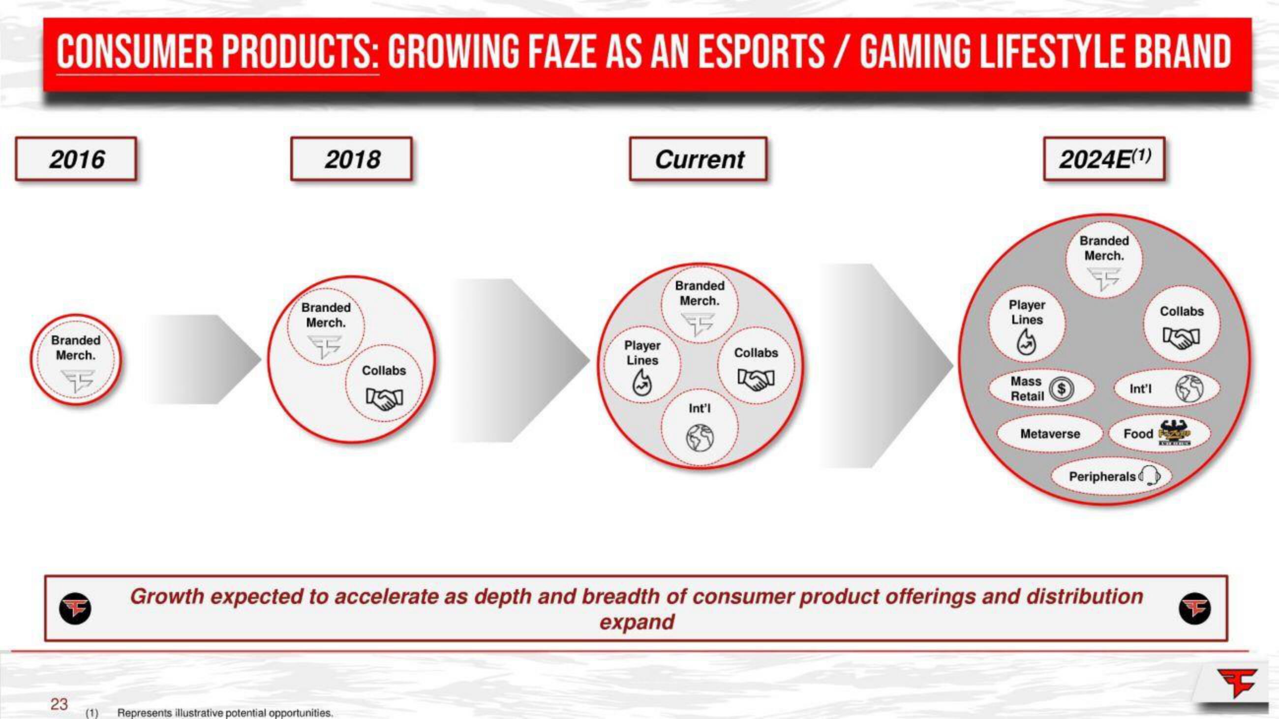 FaZe SPAC Presentation Deck slide image #23