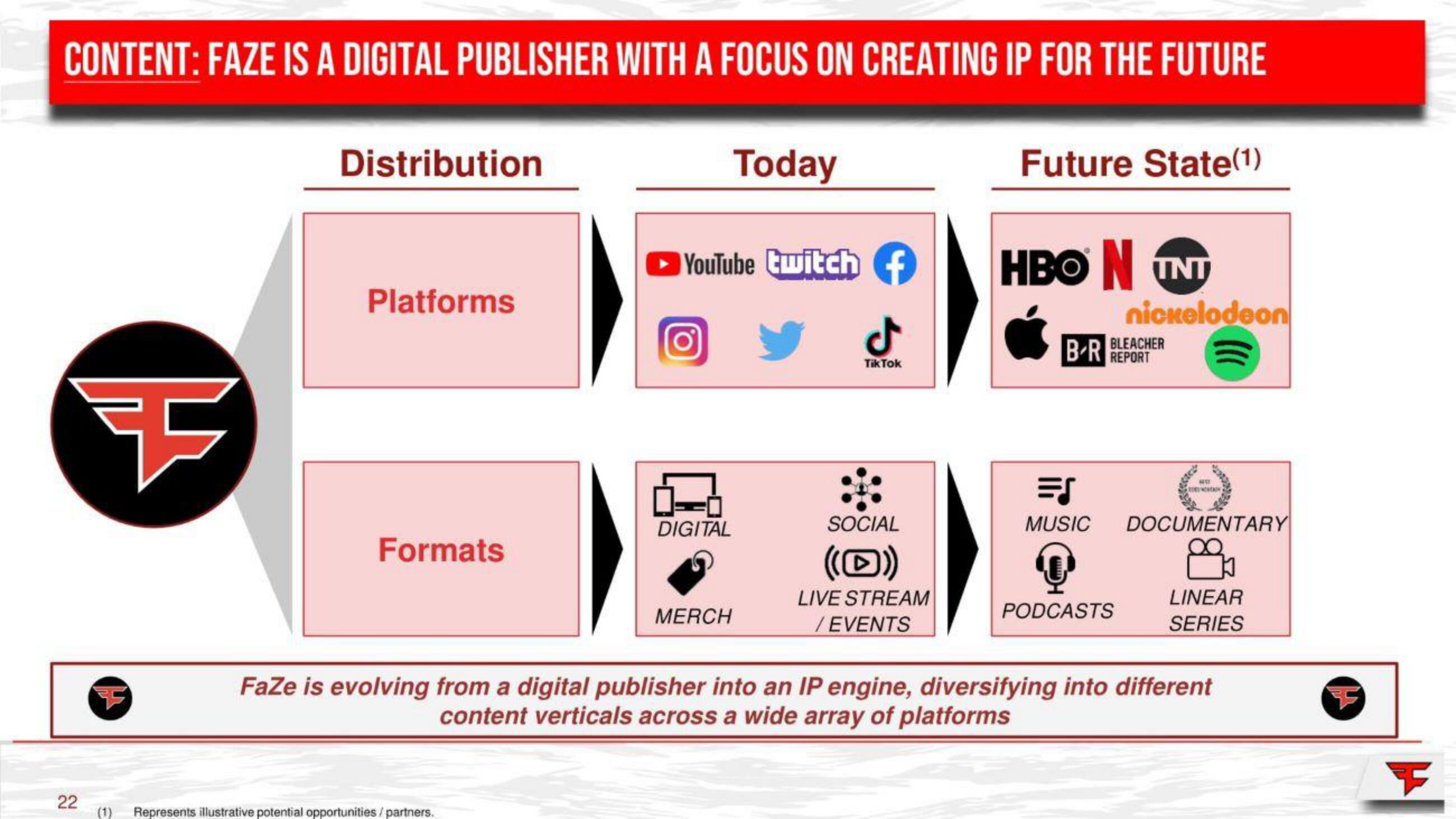 FaZe SPAC Presentation Deck slide image #22