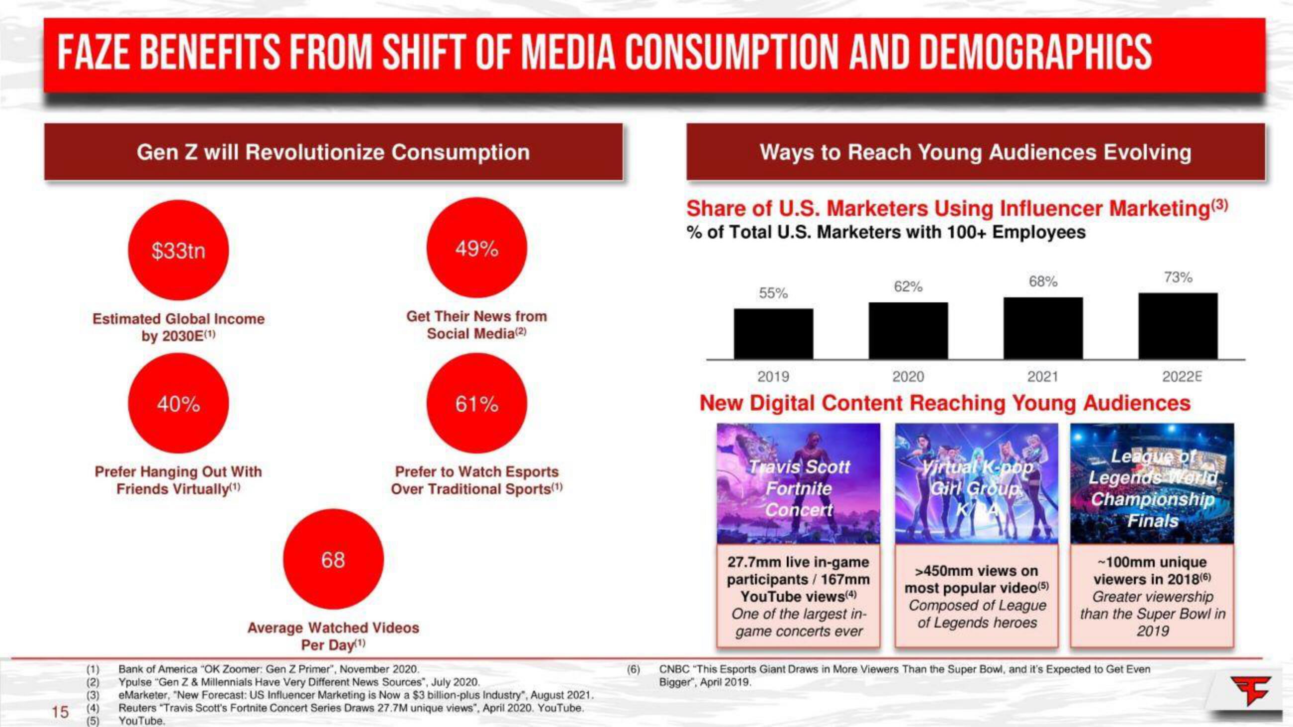 FaZe SPAC Presentation Deck slide image #15