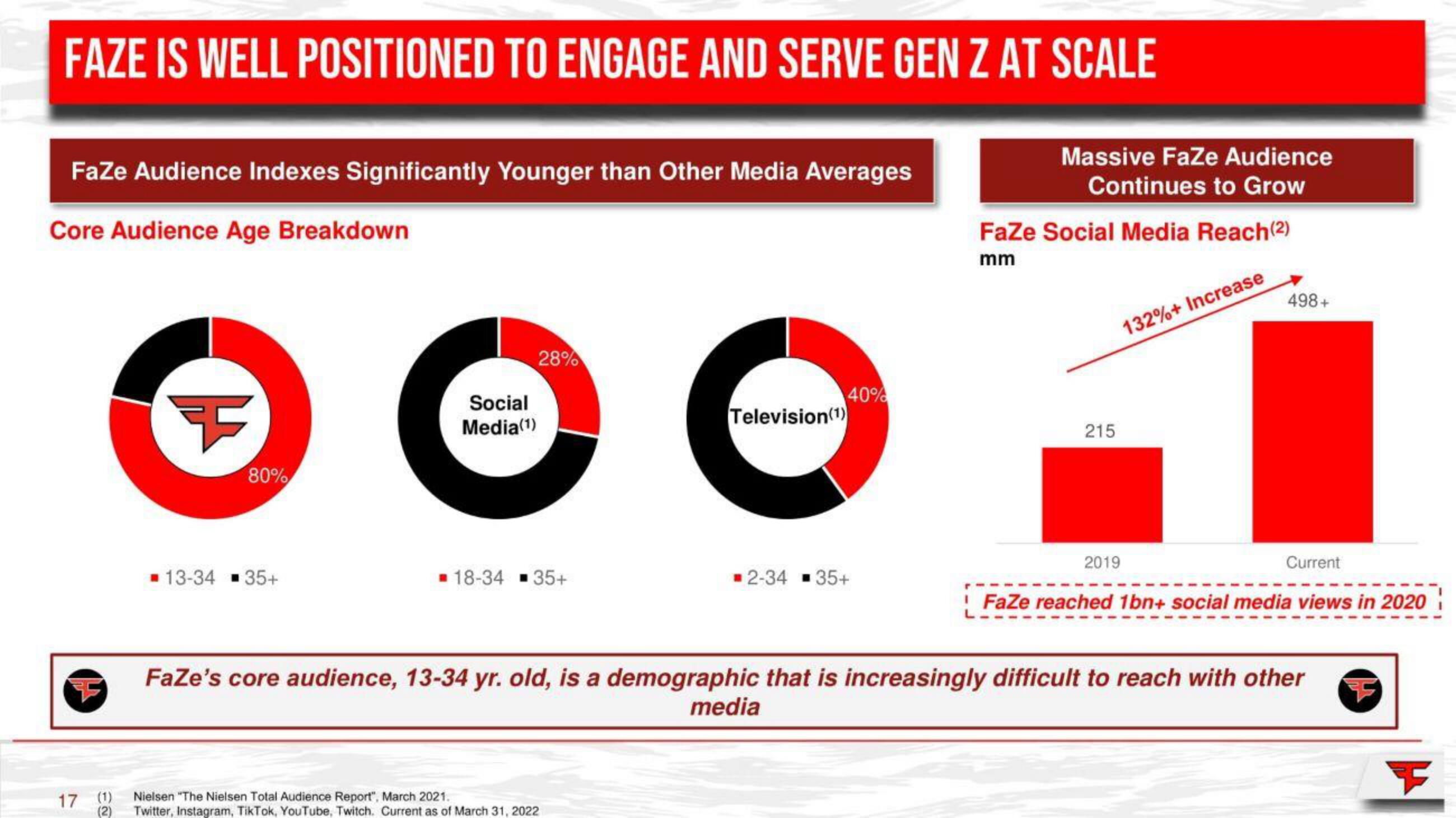 FaZe SPAC Presentation Deck slide image #17