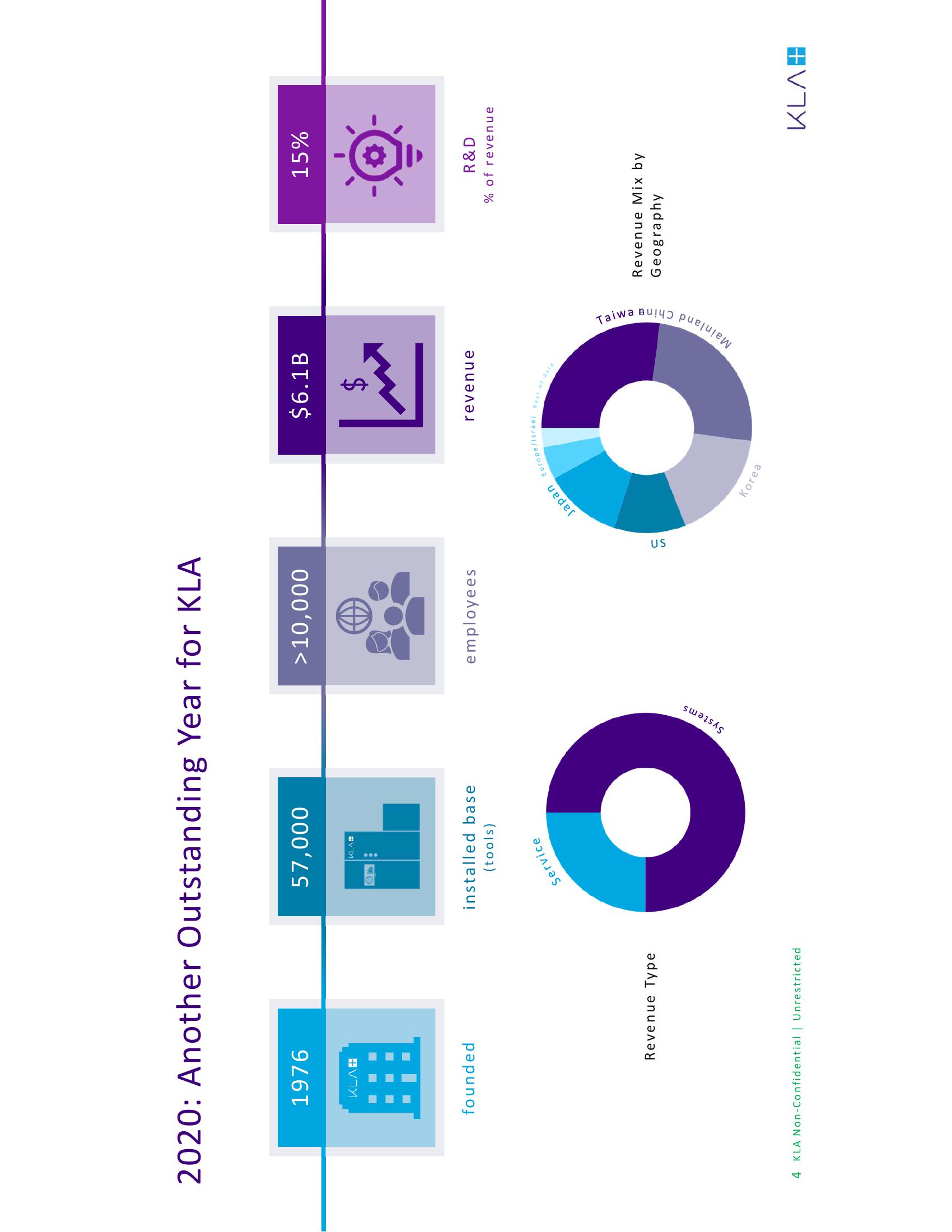 KLA Investor Conference Presentation Deck slide image #4