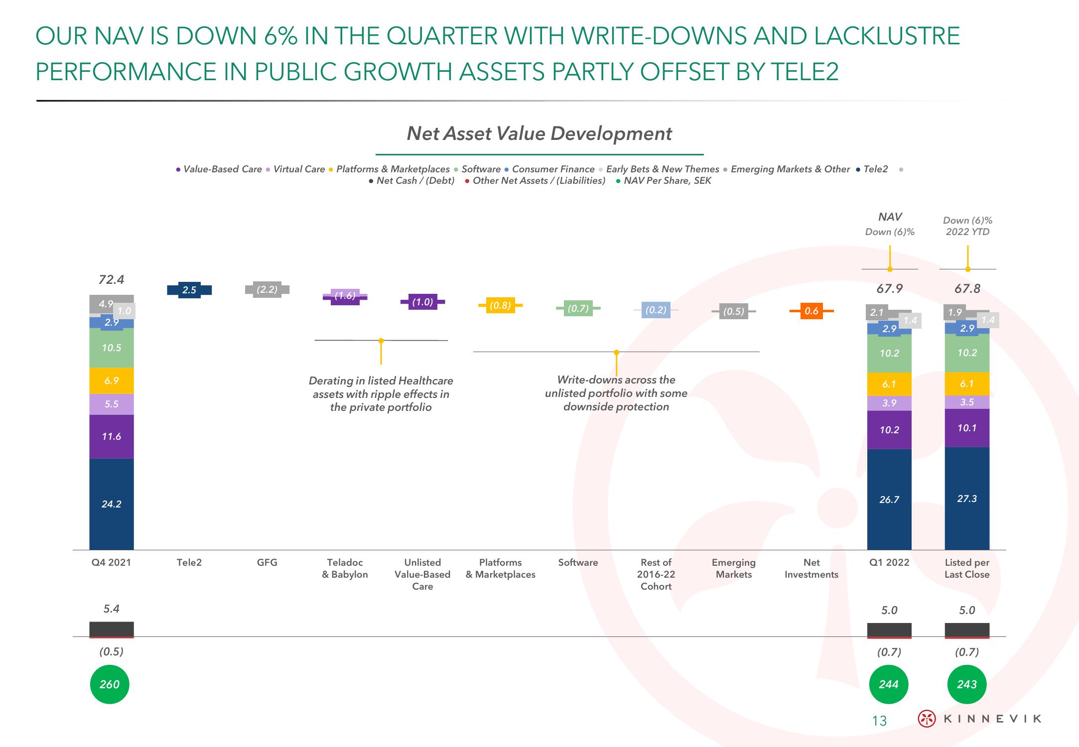 Kinnevik Results Presentation Deck slide image #13