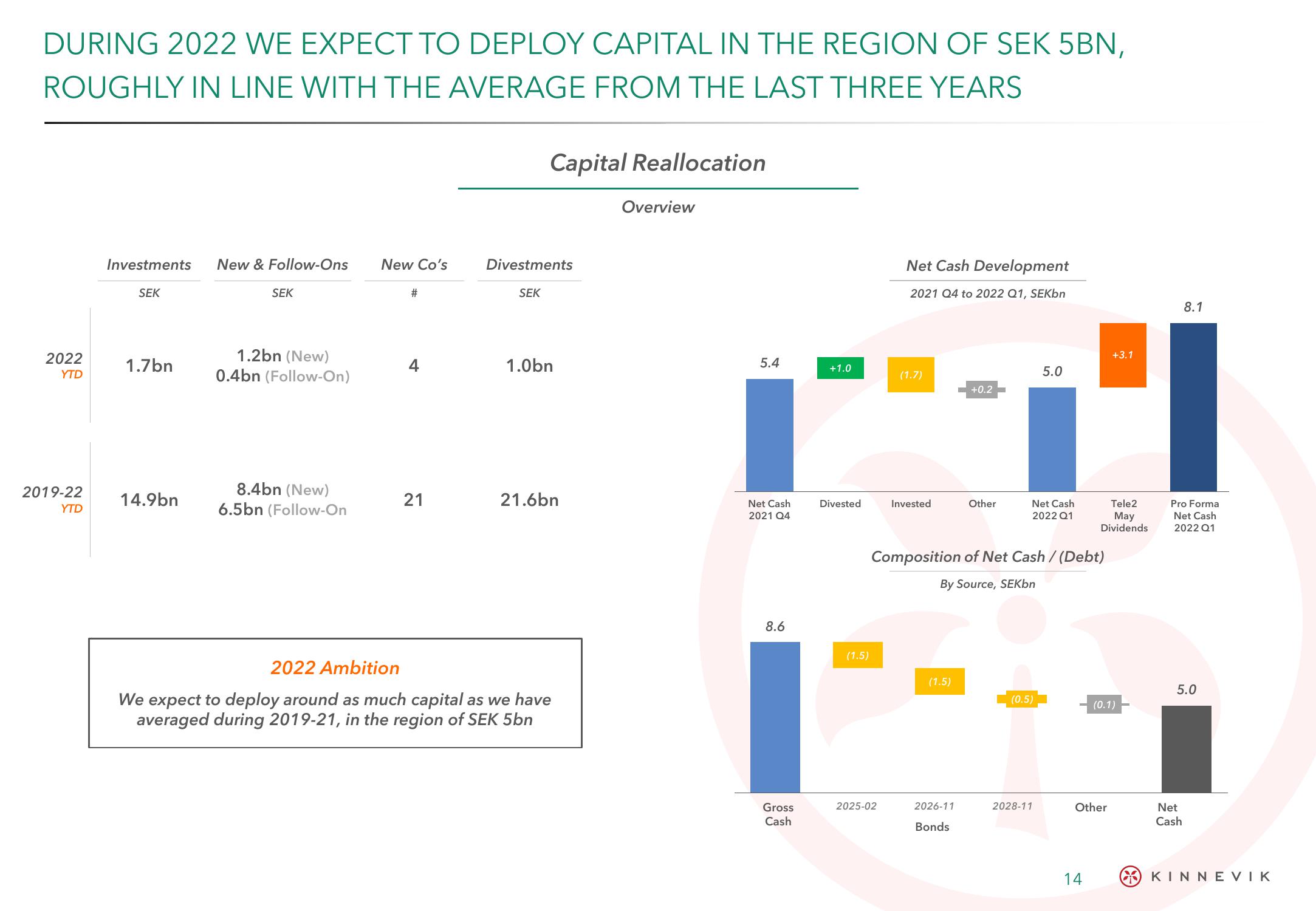 Kinnevik Results Presentation Deck slide image #14