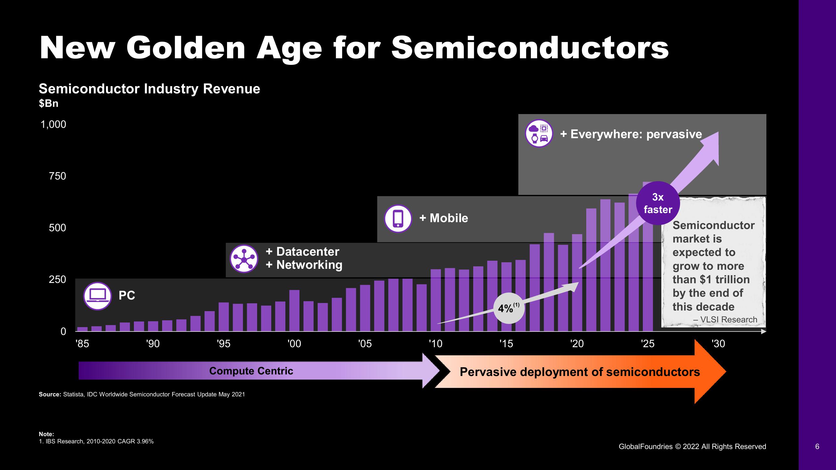 GlobalFoundries Investor Day Presentation Deck slide image #6