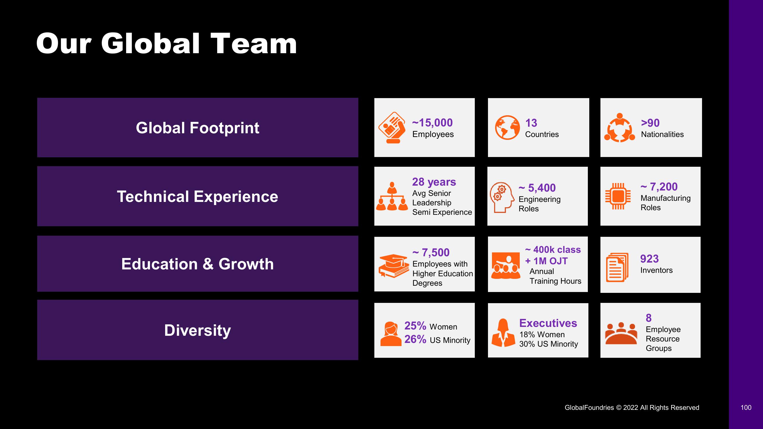 GlobalFoundries Investor Day Presentation Deck slide image #100