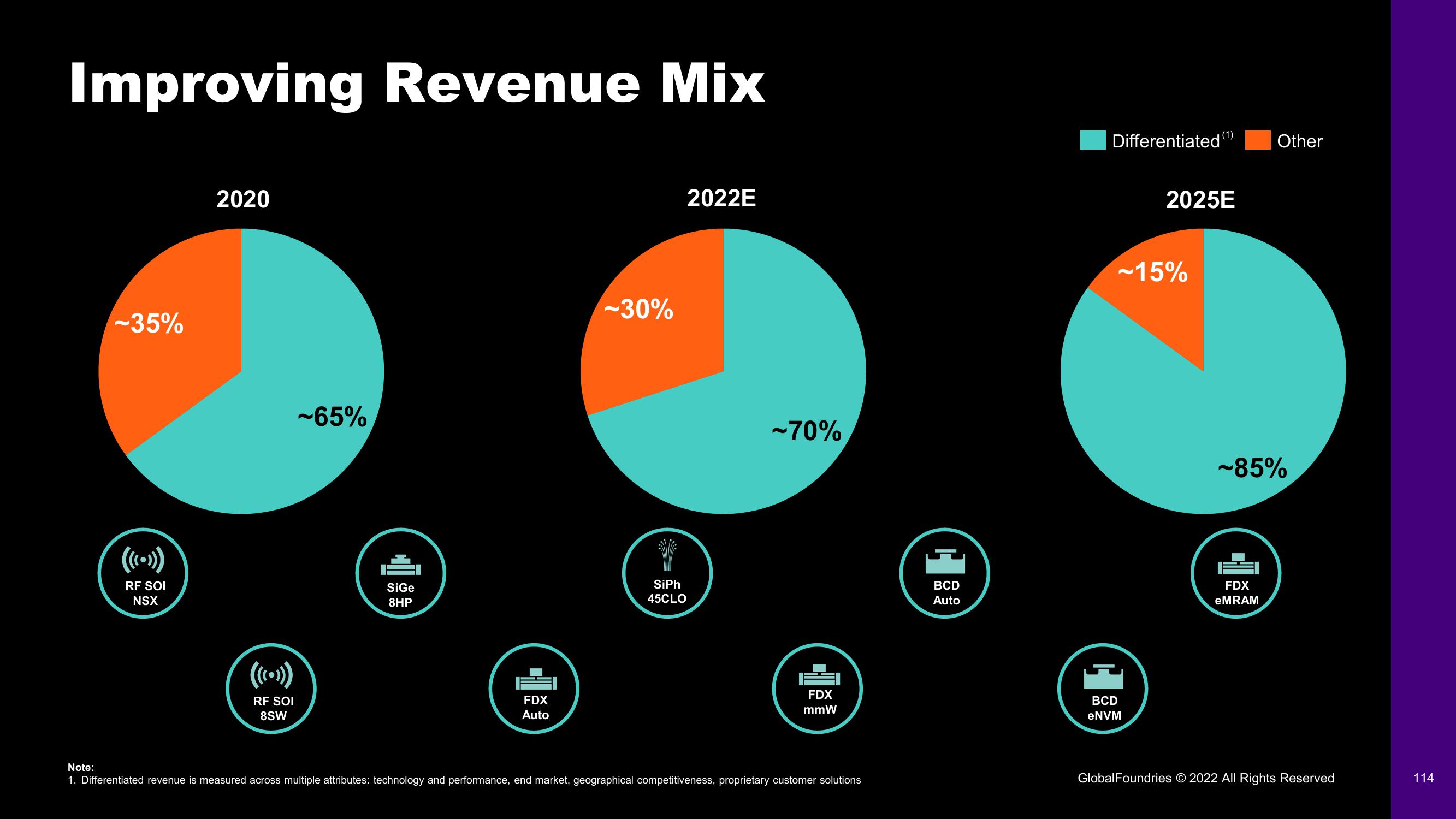 GlobalFoundries Investor Day Presentation Deck slide image #114