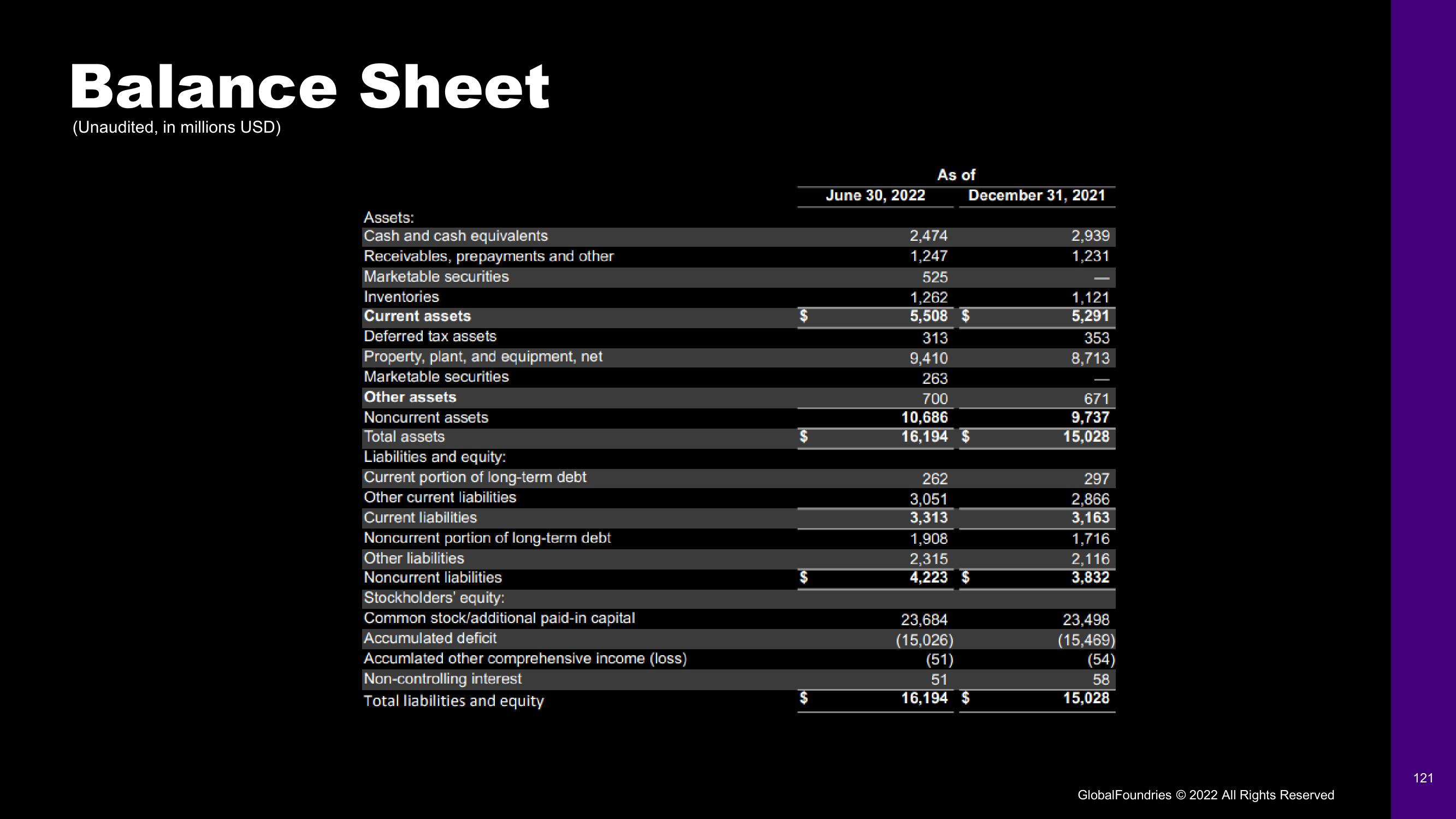 GlobalFoundries Investor Day Presentation Deck slide image #121