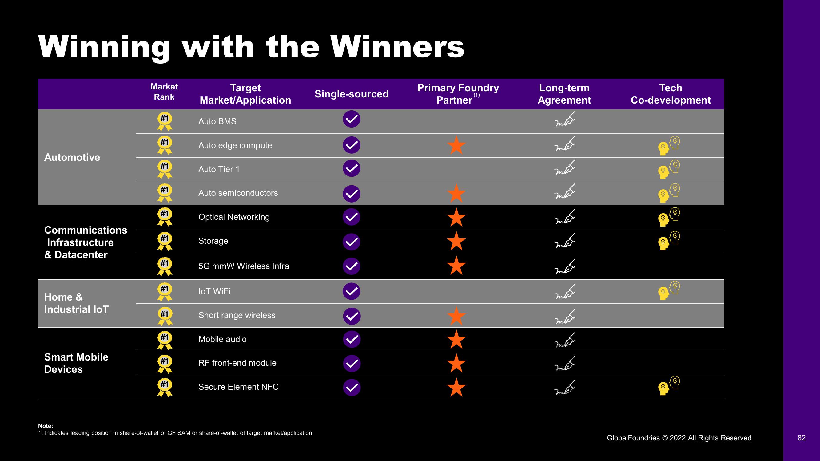 GlobalFoundries Investor Day Presentation Deck slide image #82