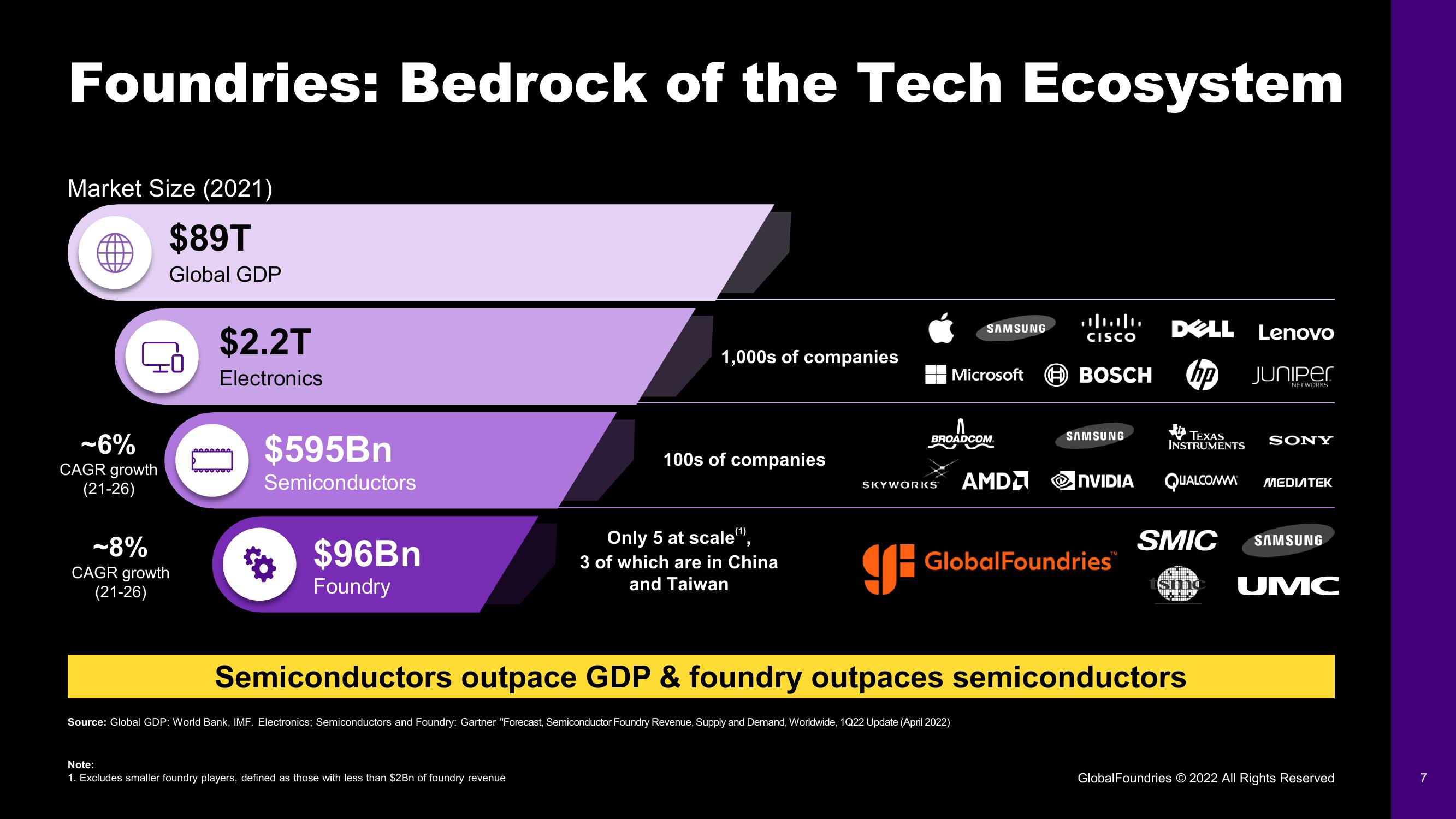 GlobalFoundries Investor Day Presentation Deck slide image #7