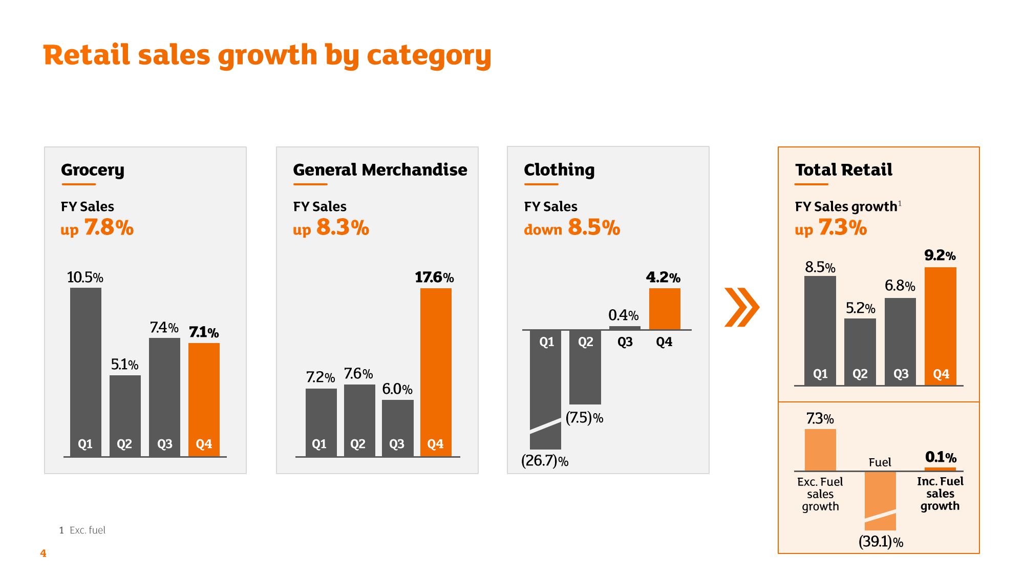 Sainsbury's Credit Presentation Deck slide image #4