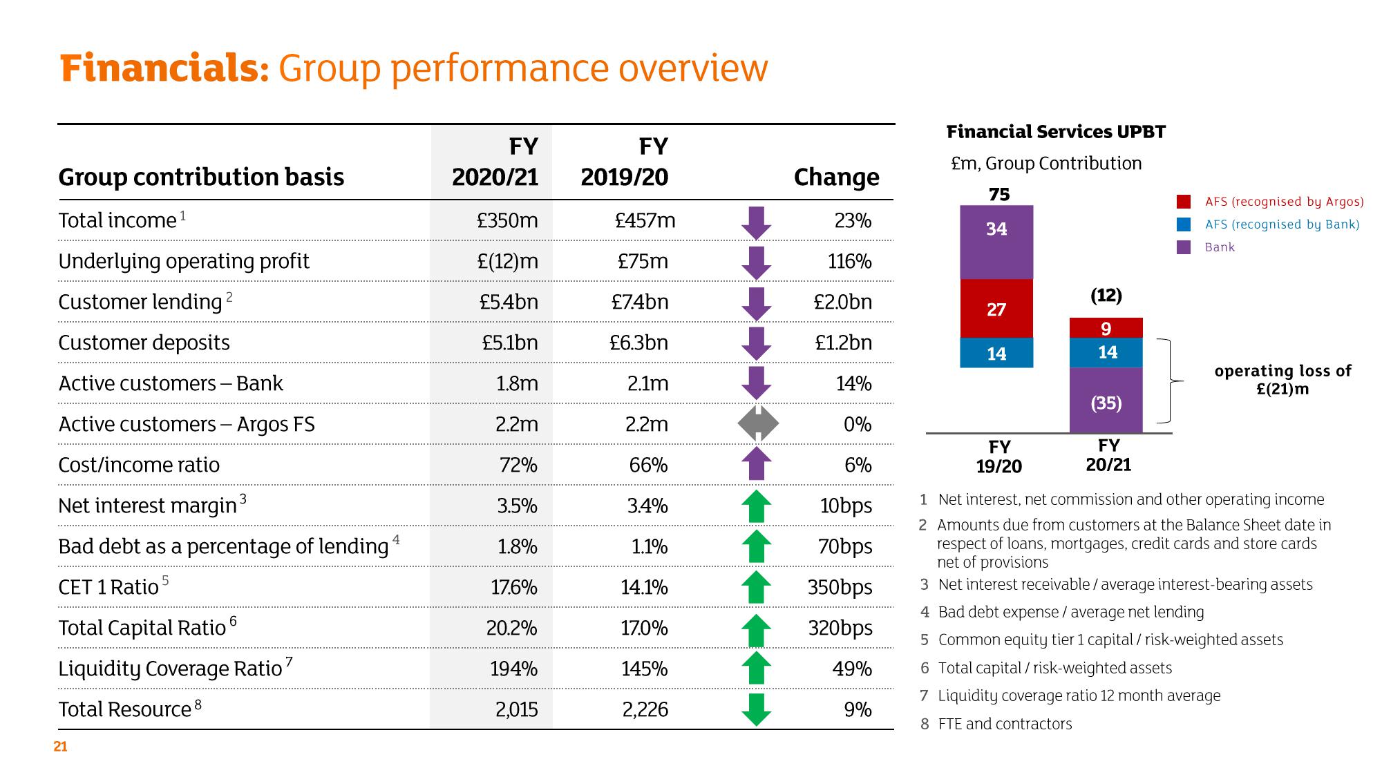 Sainsbury's Credit Presentation Deck slide image #21