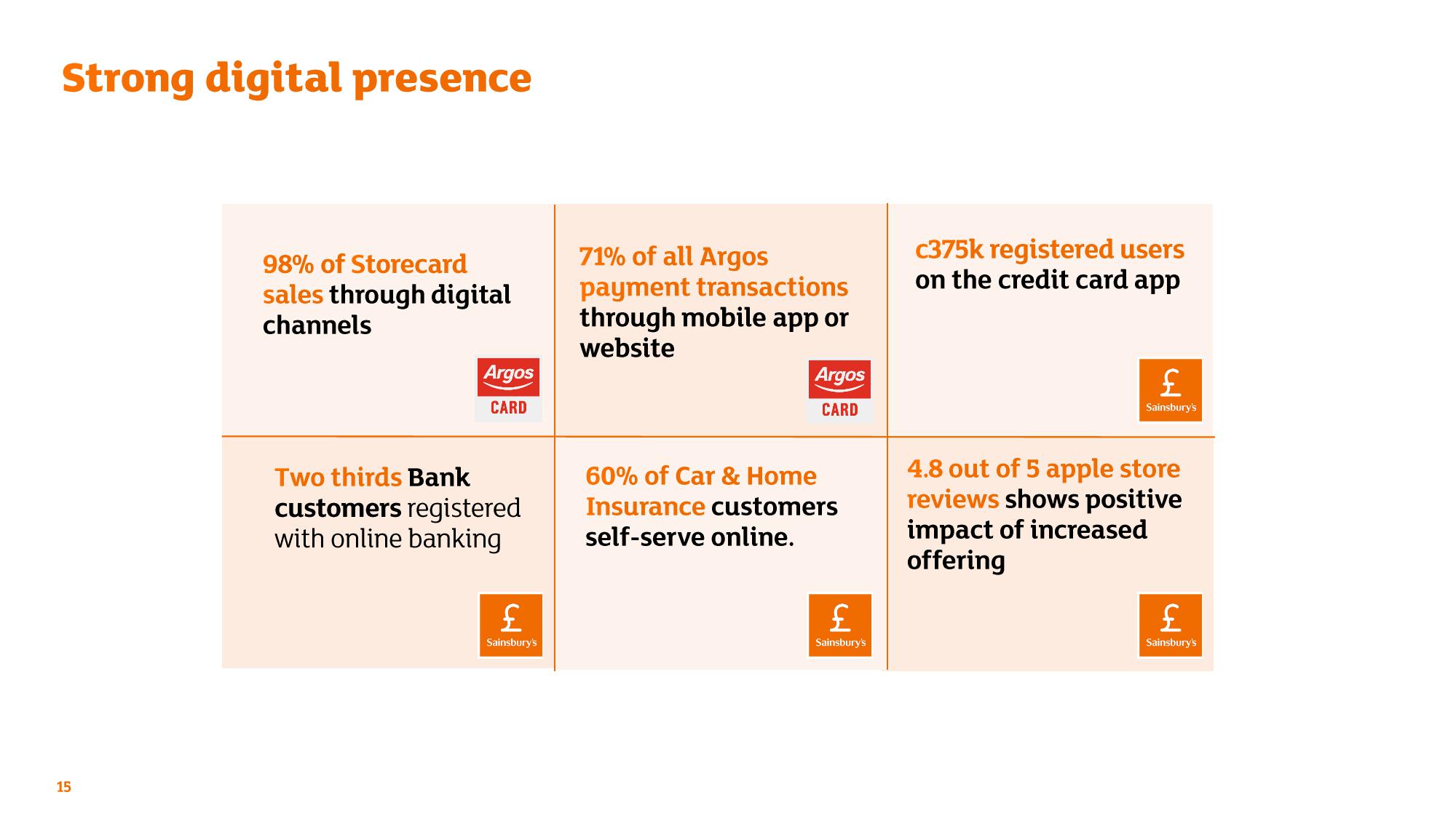 Sainsbury's Credit Presentation Deck slide image #15