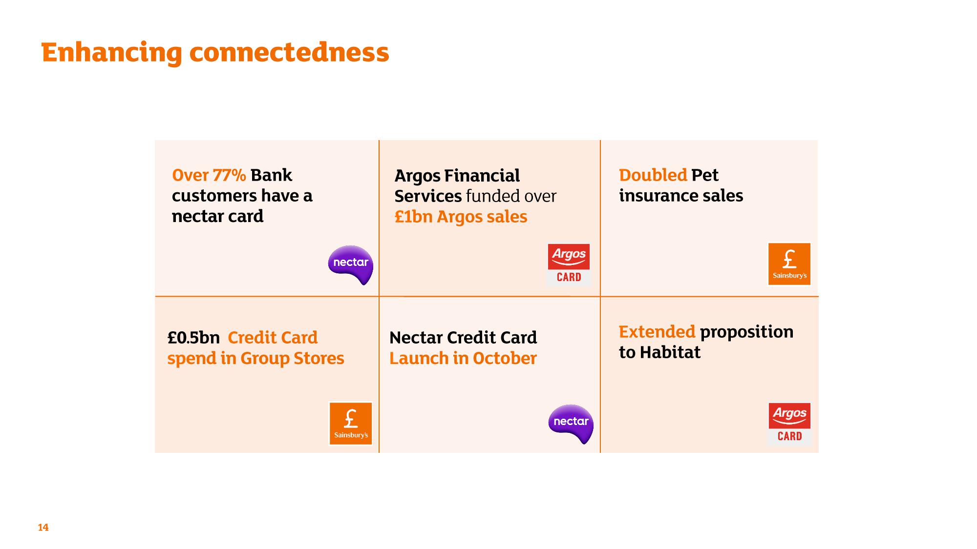 Sainsbury's Credit Presentation Deck slide image #14