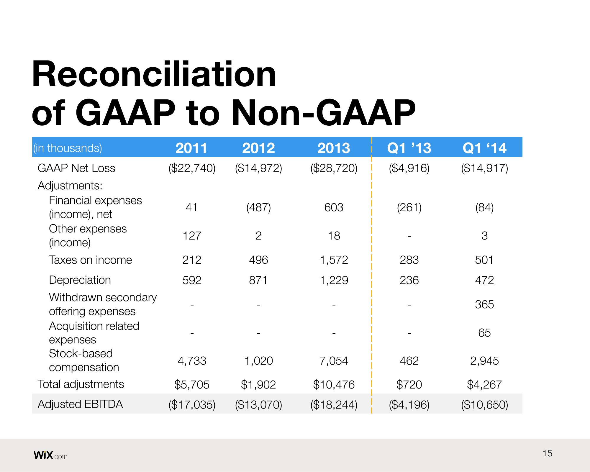 Wix Results Presentation Deck slide image #15