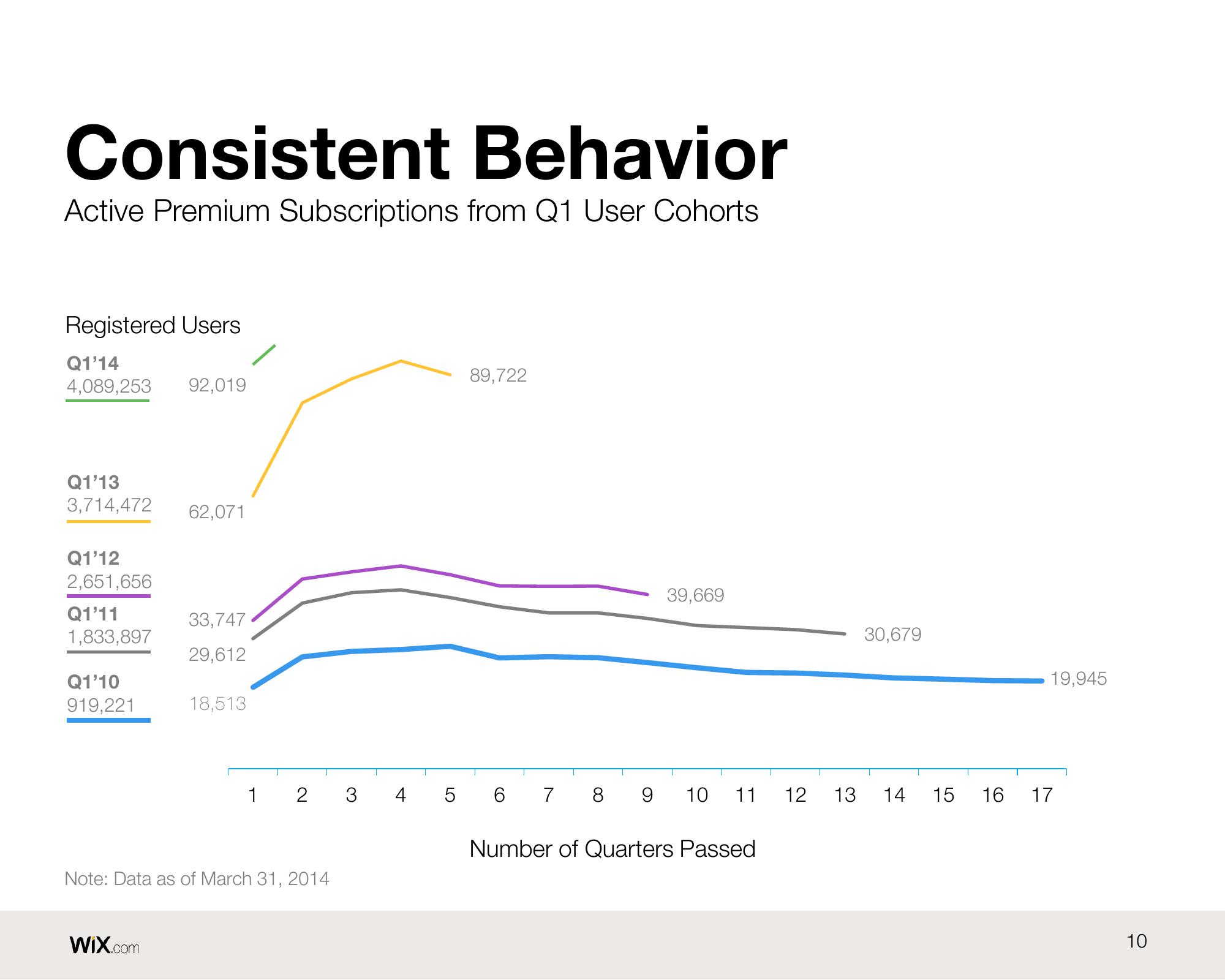 Wix Results Presentation Deck slide image #10