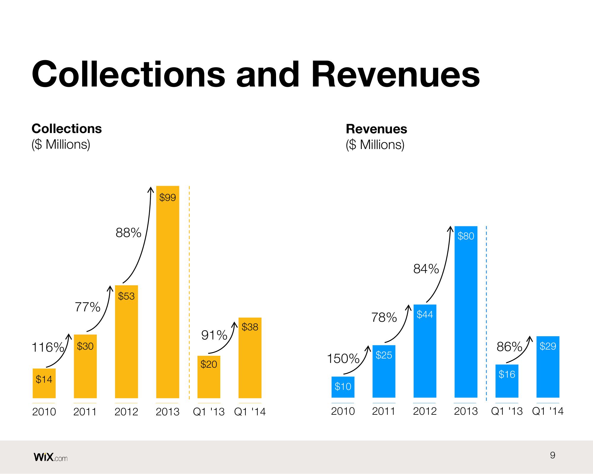 Wix Results Presentation Deck slide image #9