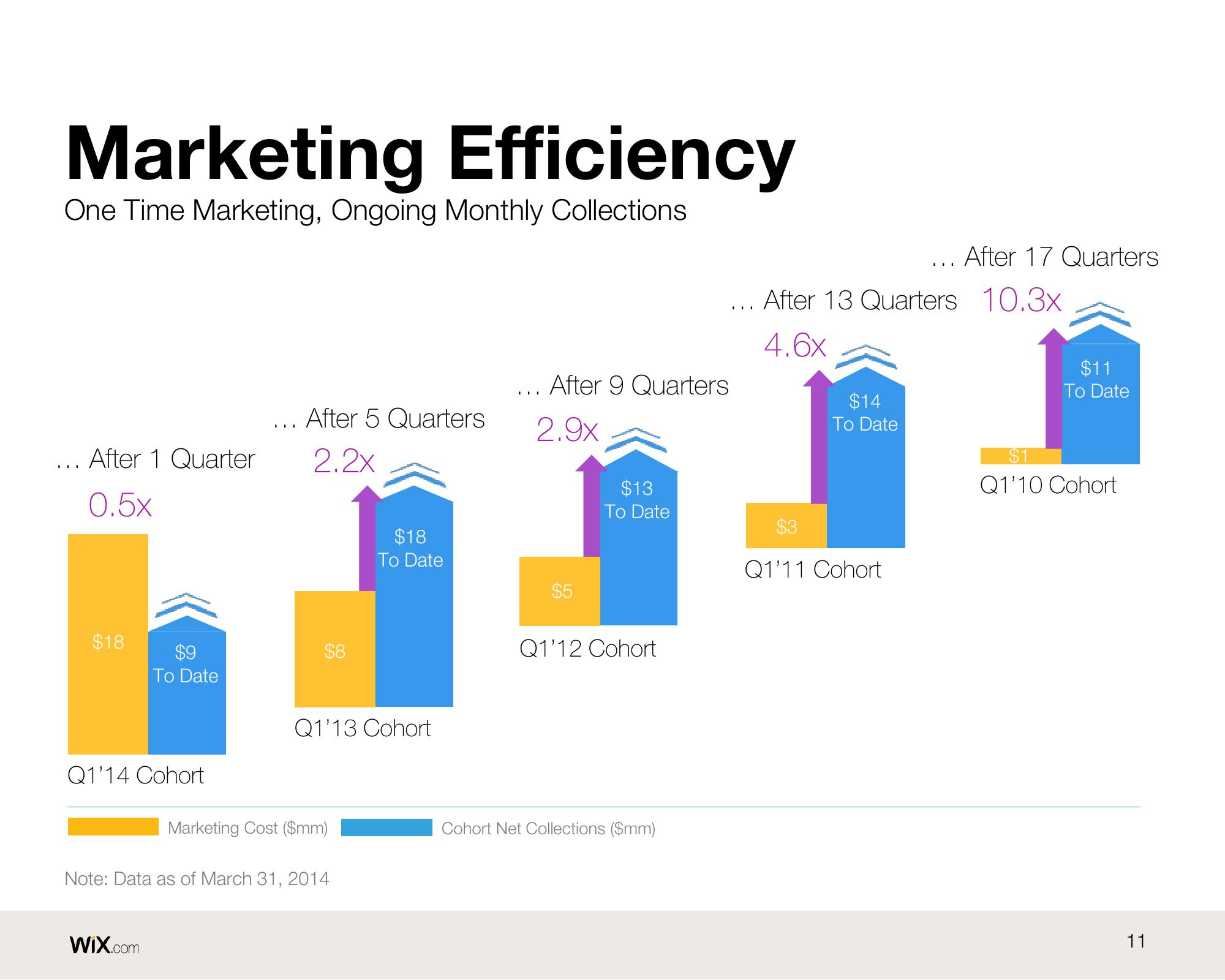 Wix Results Presentation Deck slide image #11