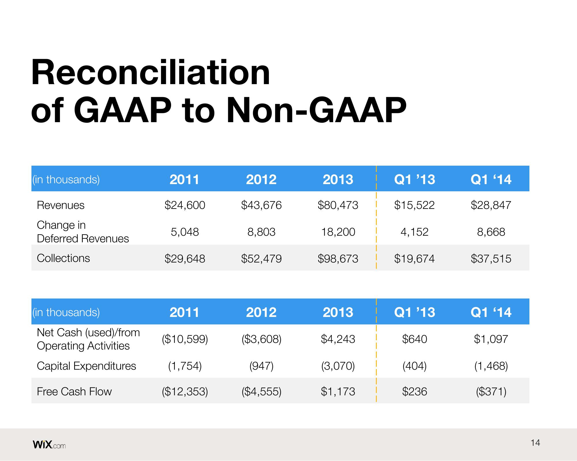 Wix Results Presentation Deck slide image #14