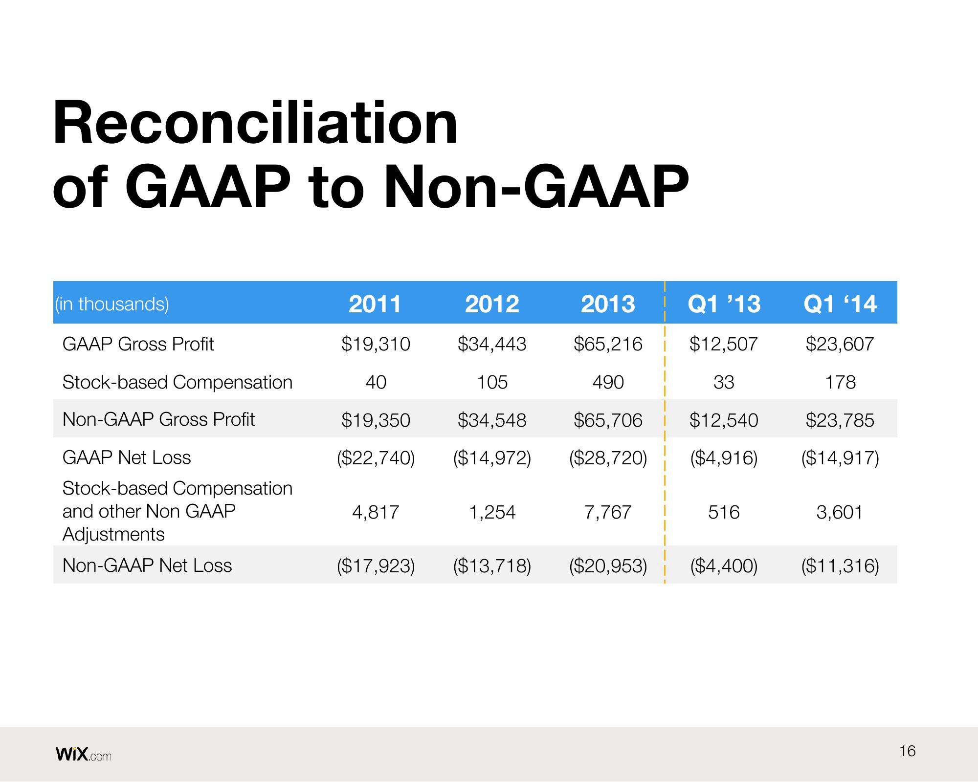 Wix Results Presentation Deck slide image #16