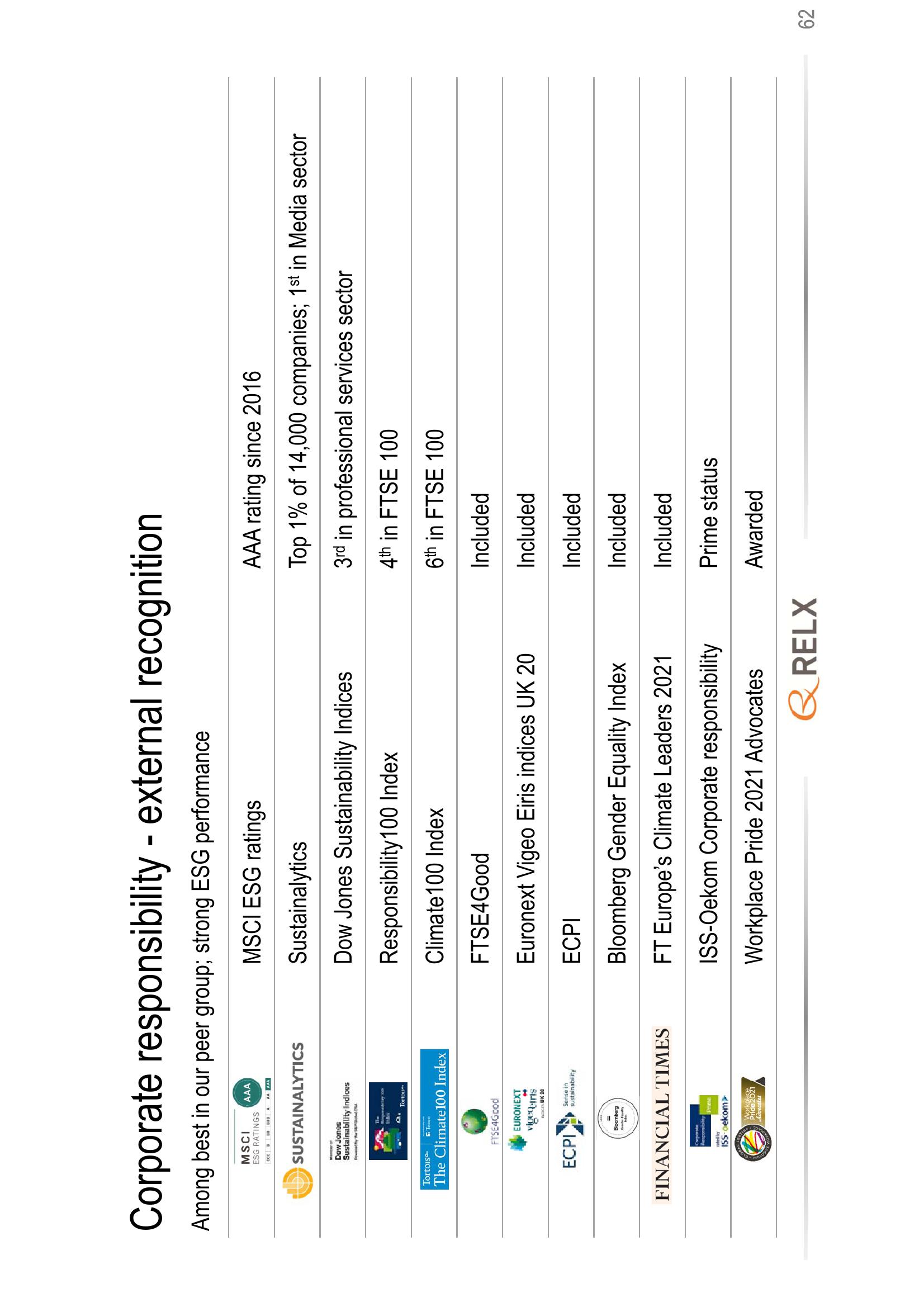 RELX Investor Presentation Deck slide image #62