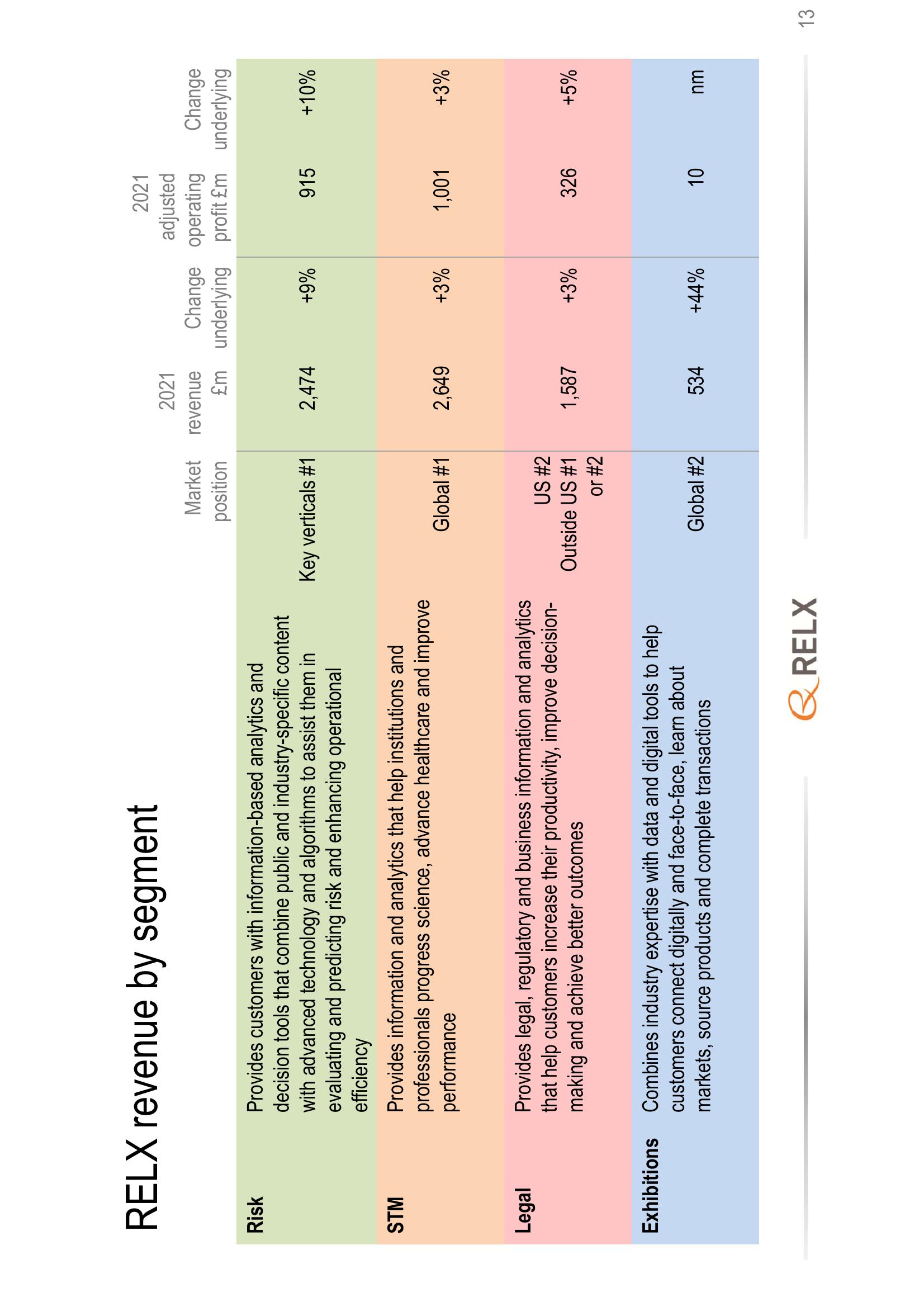 RELX Investor Presentation Deck slide image #13