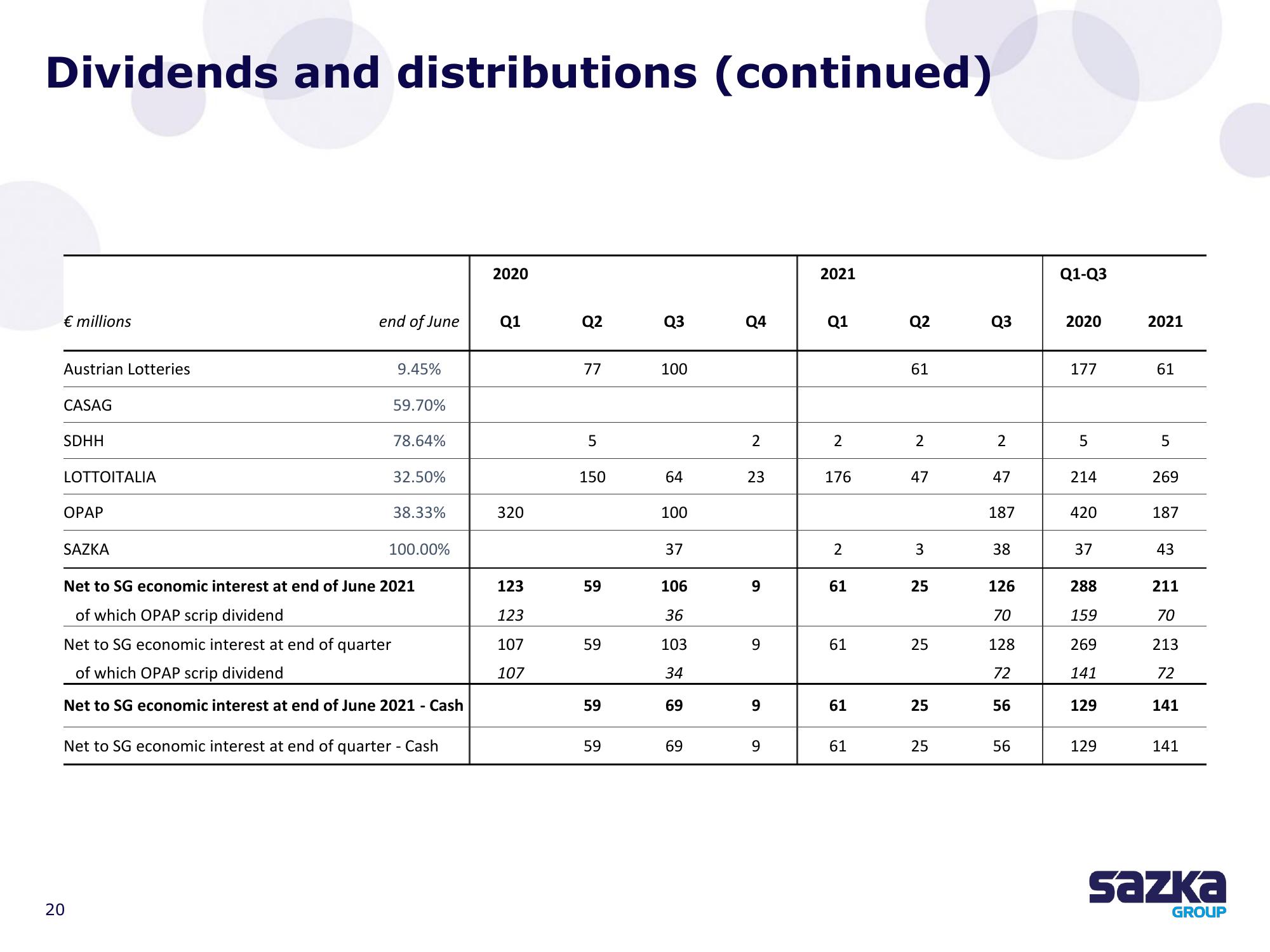 Allwyn Results Presentation Deck slide image #20