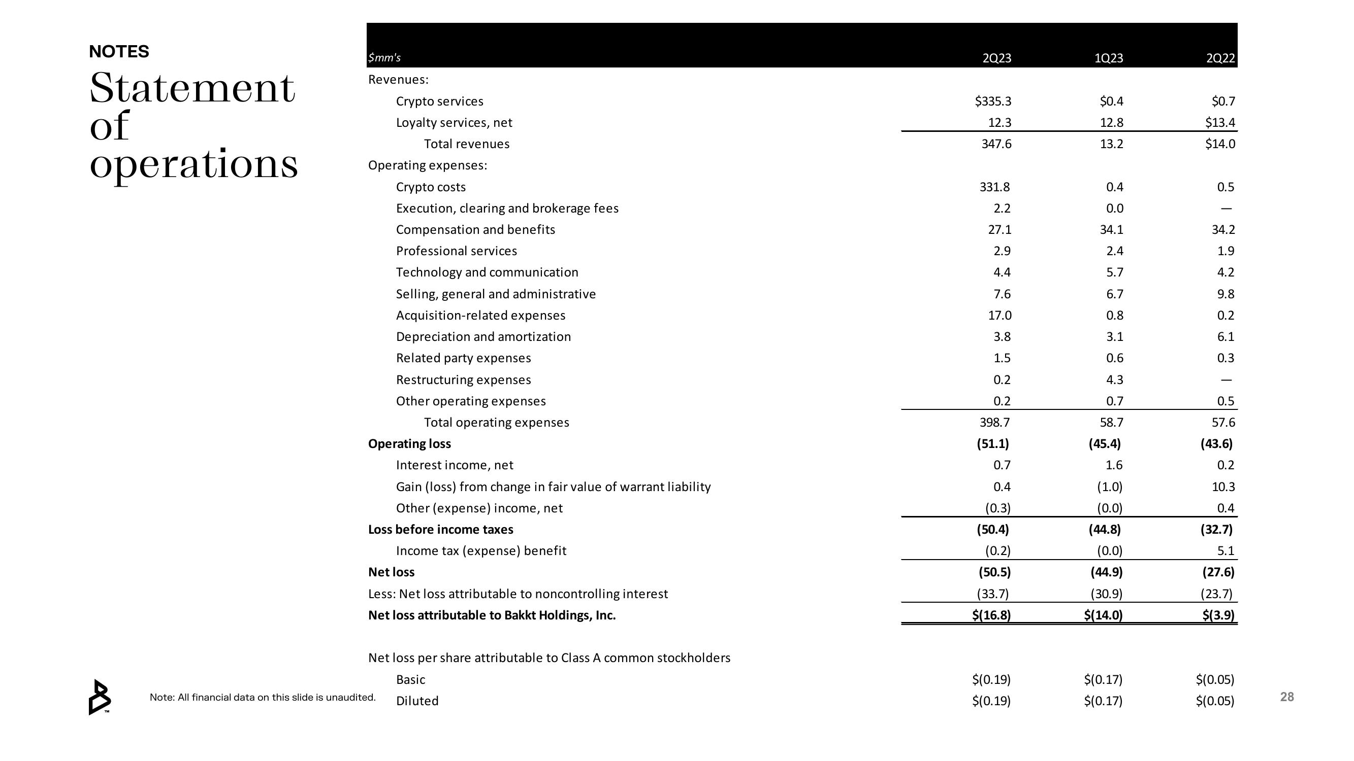 Bakkt Results Presentation Deck slide image #28