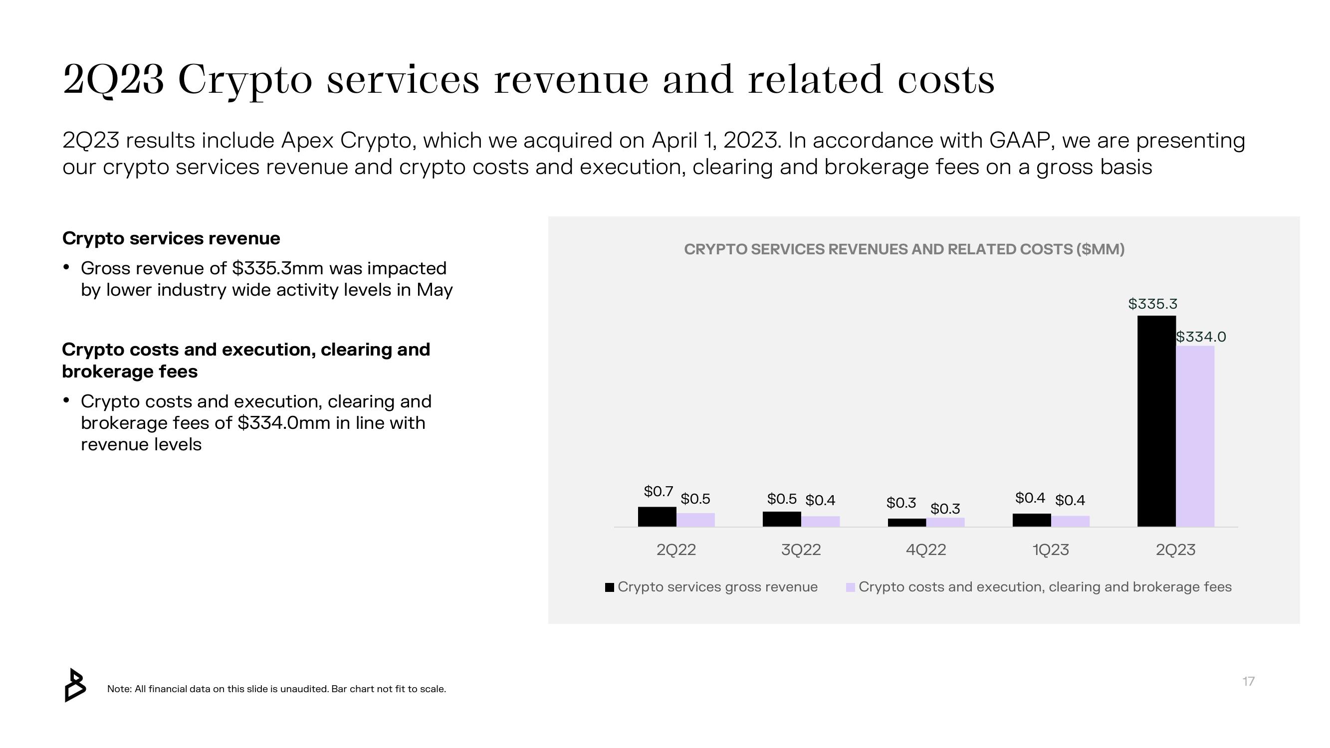 Bakkt Results Presentation Deck slide image #17