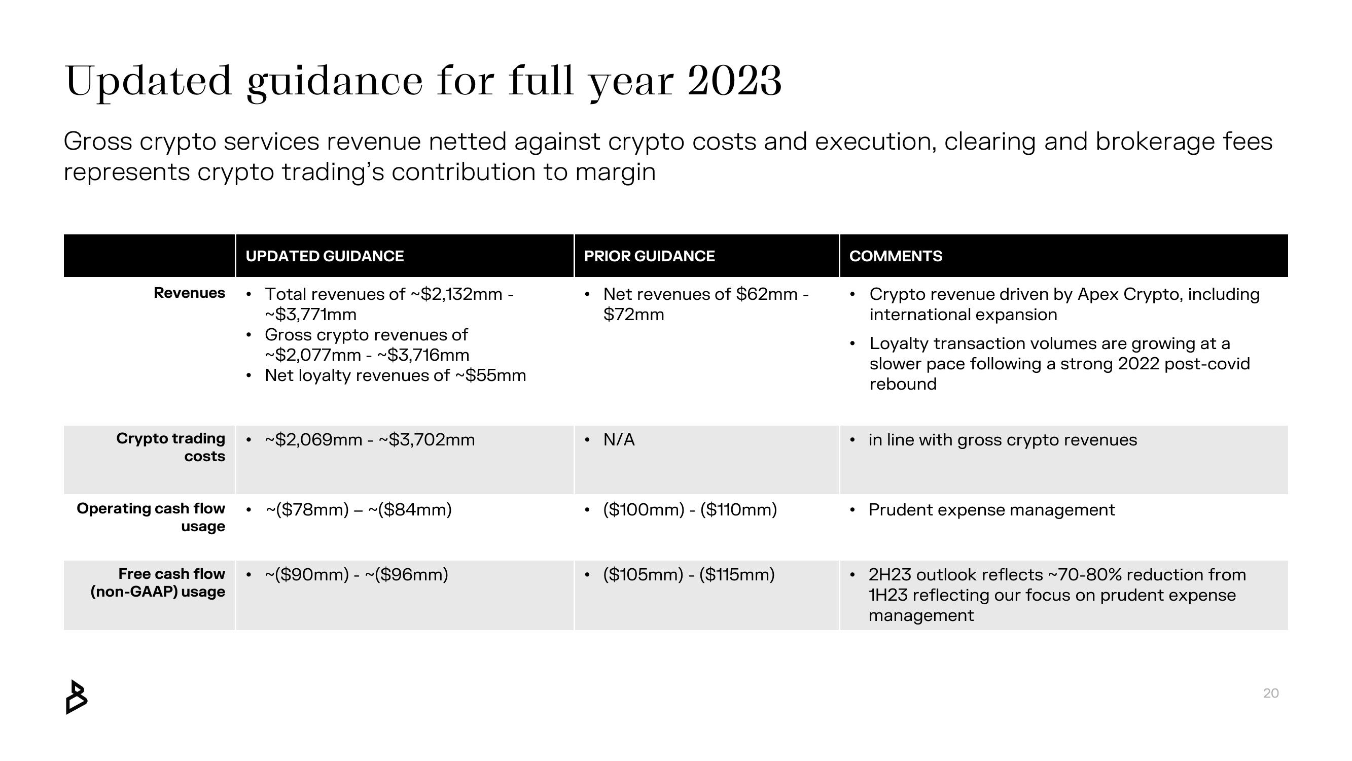 Bakkt Results Presentation Deck slide image #20