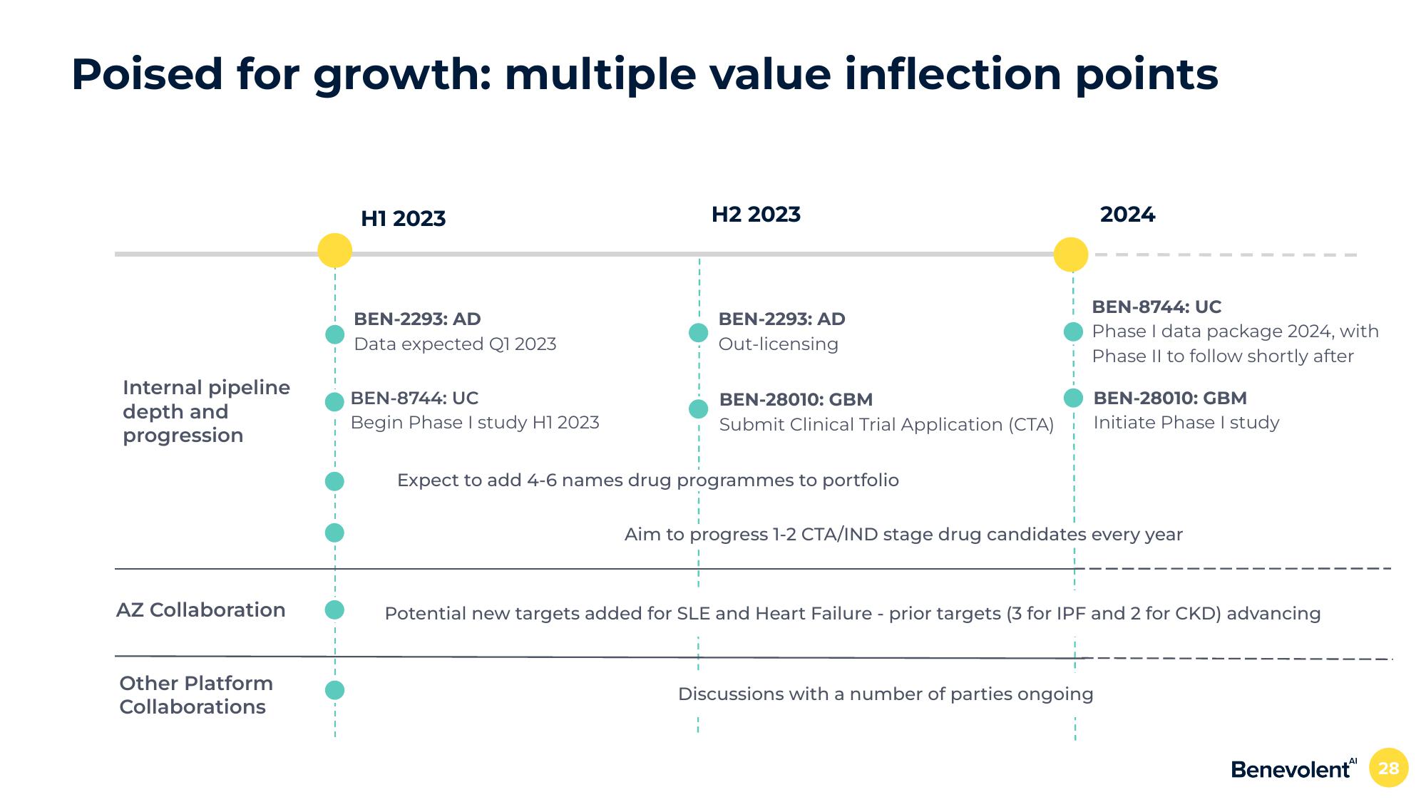 BenevolentAI Investor Conference Presentation Deck slide image #28