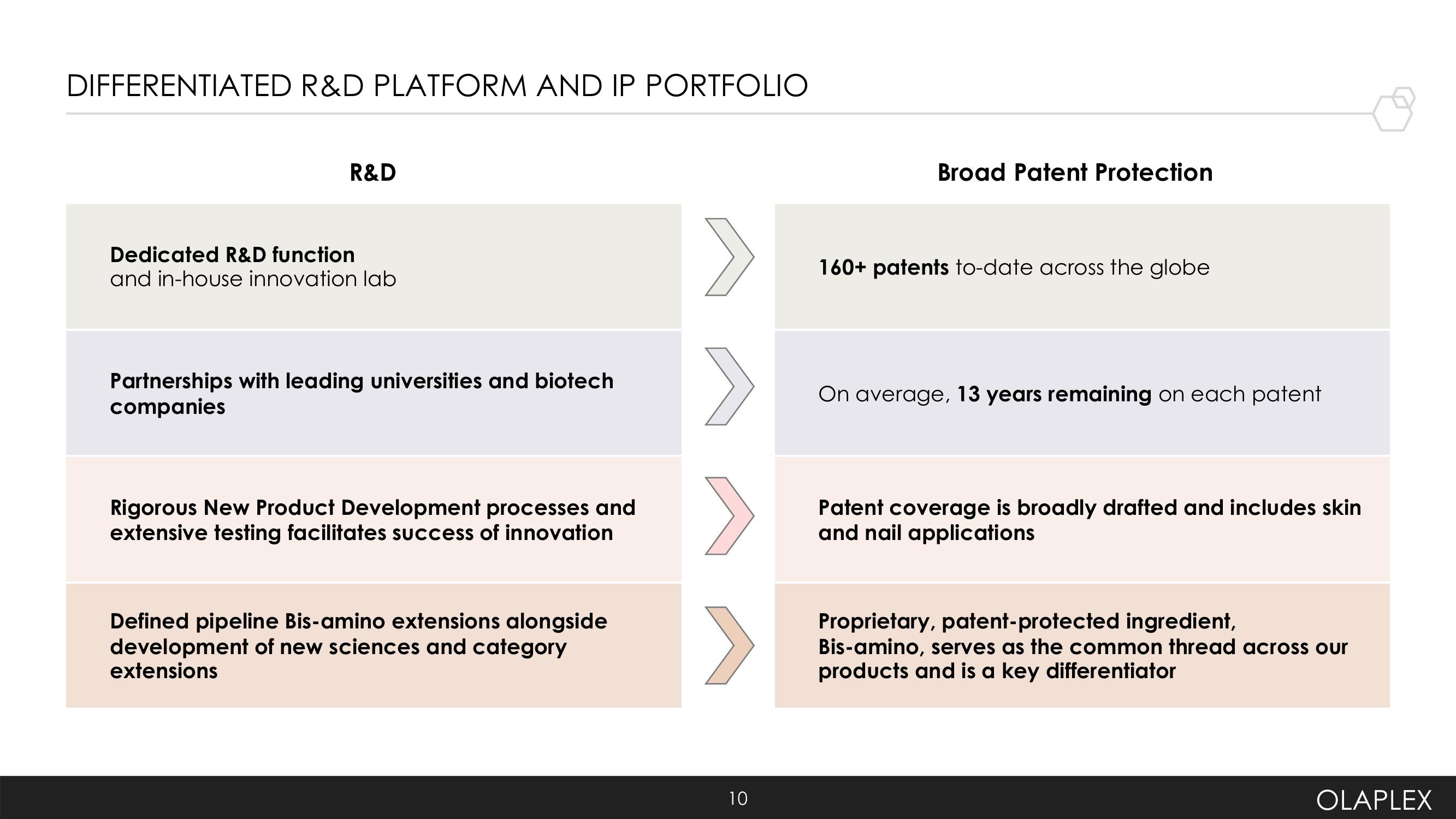 Olaplex Investor Presentation Deck slide image #10