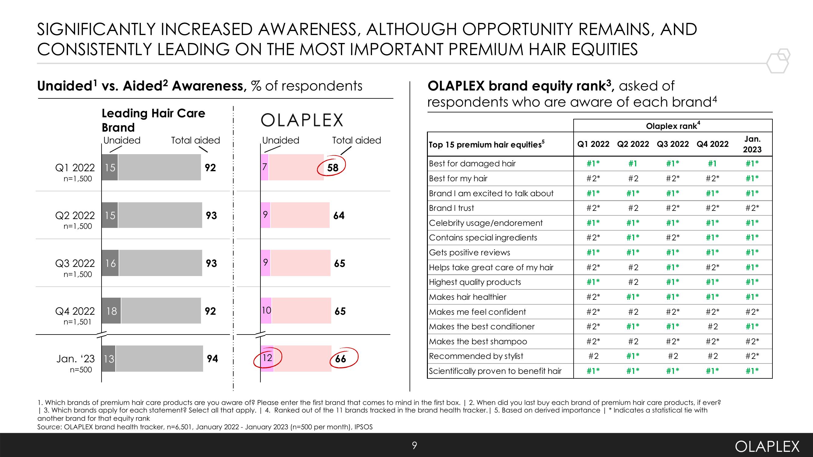 Olaplex Investor Presentation Deck slide image #9