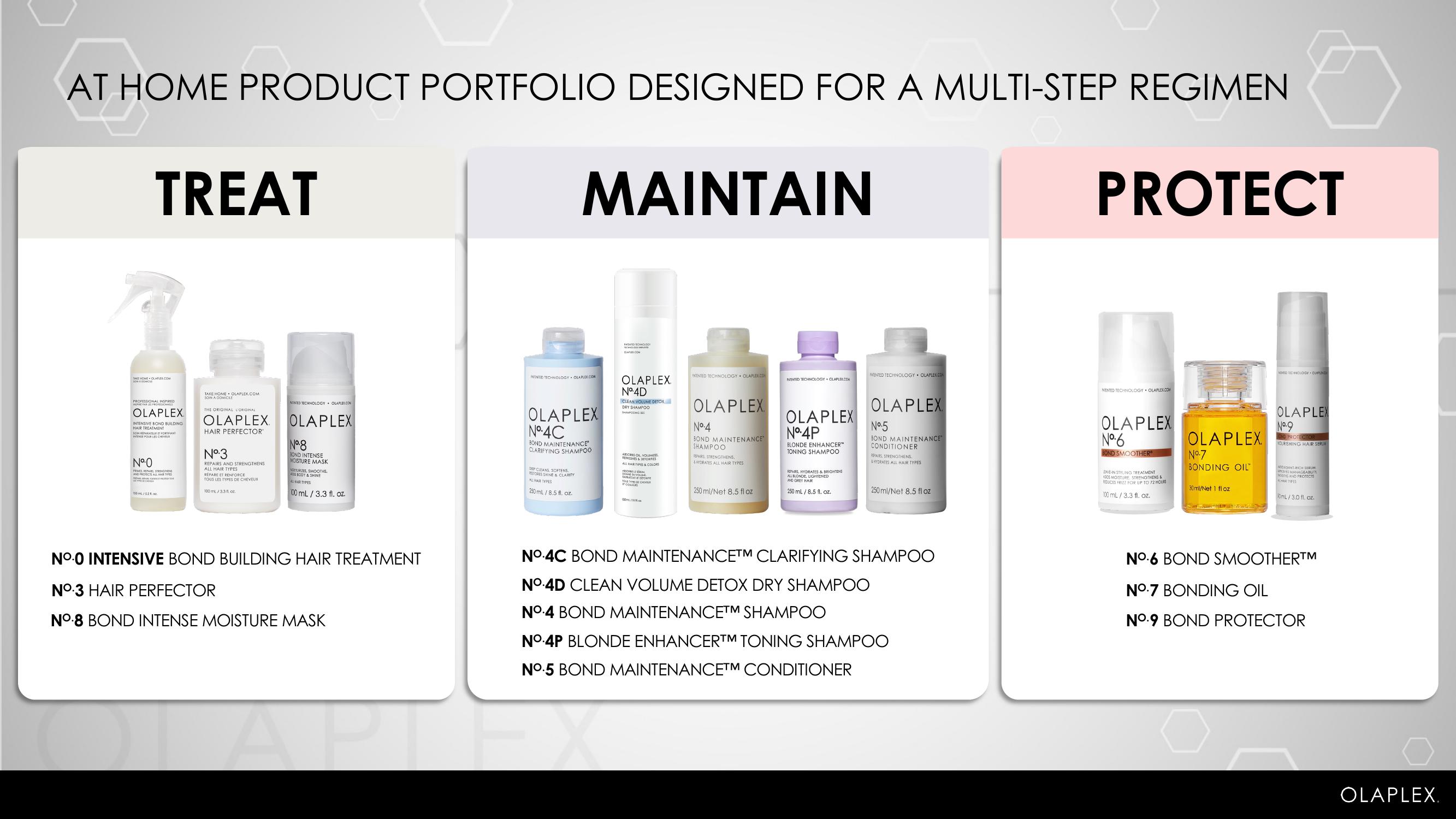 Olaplex Investor Presentation Deck slide image #7