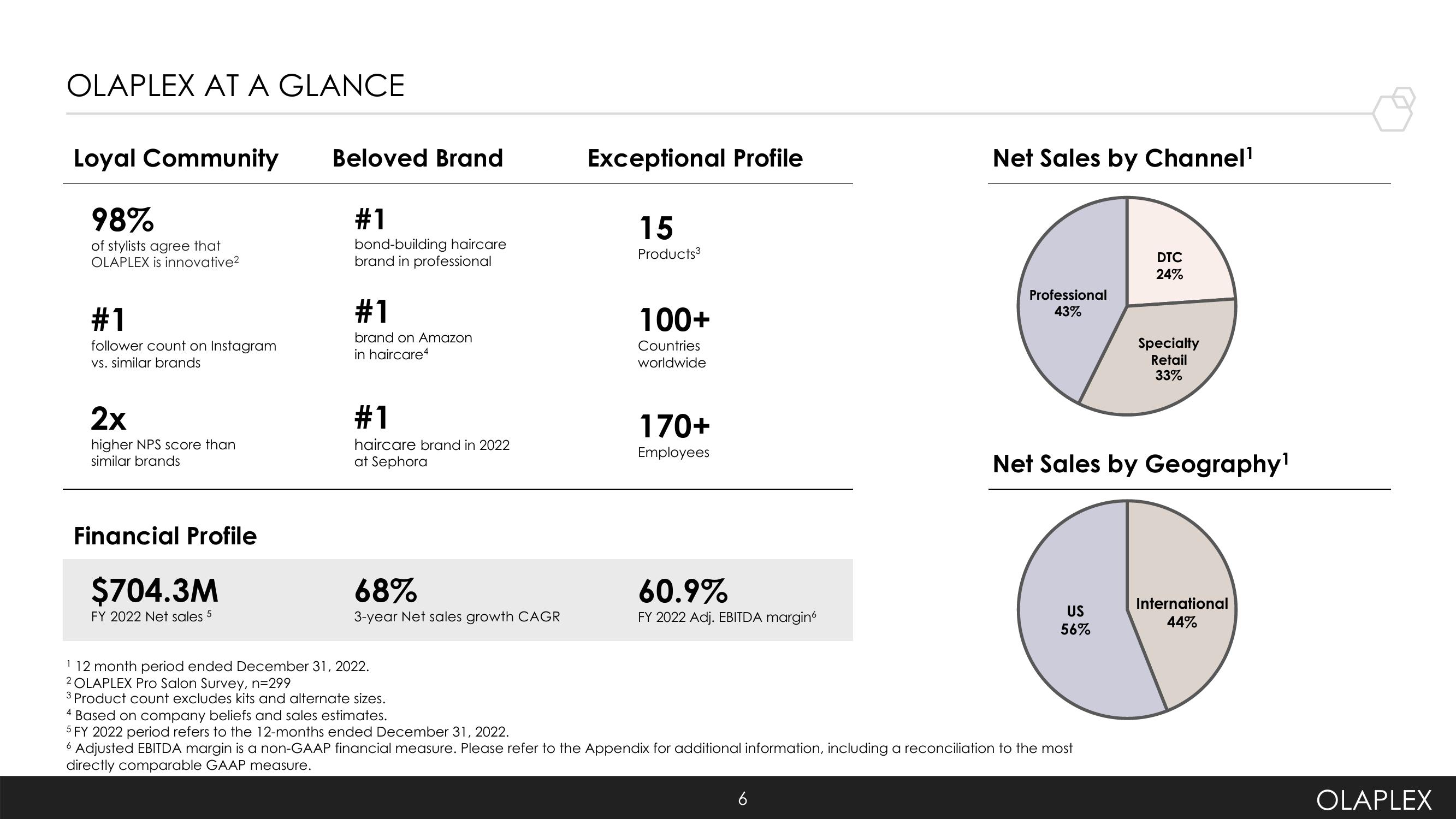 Olaplex Investor Presentation Deck slide image #6