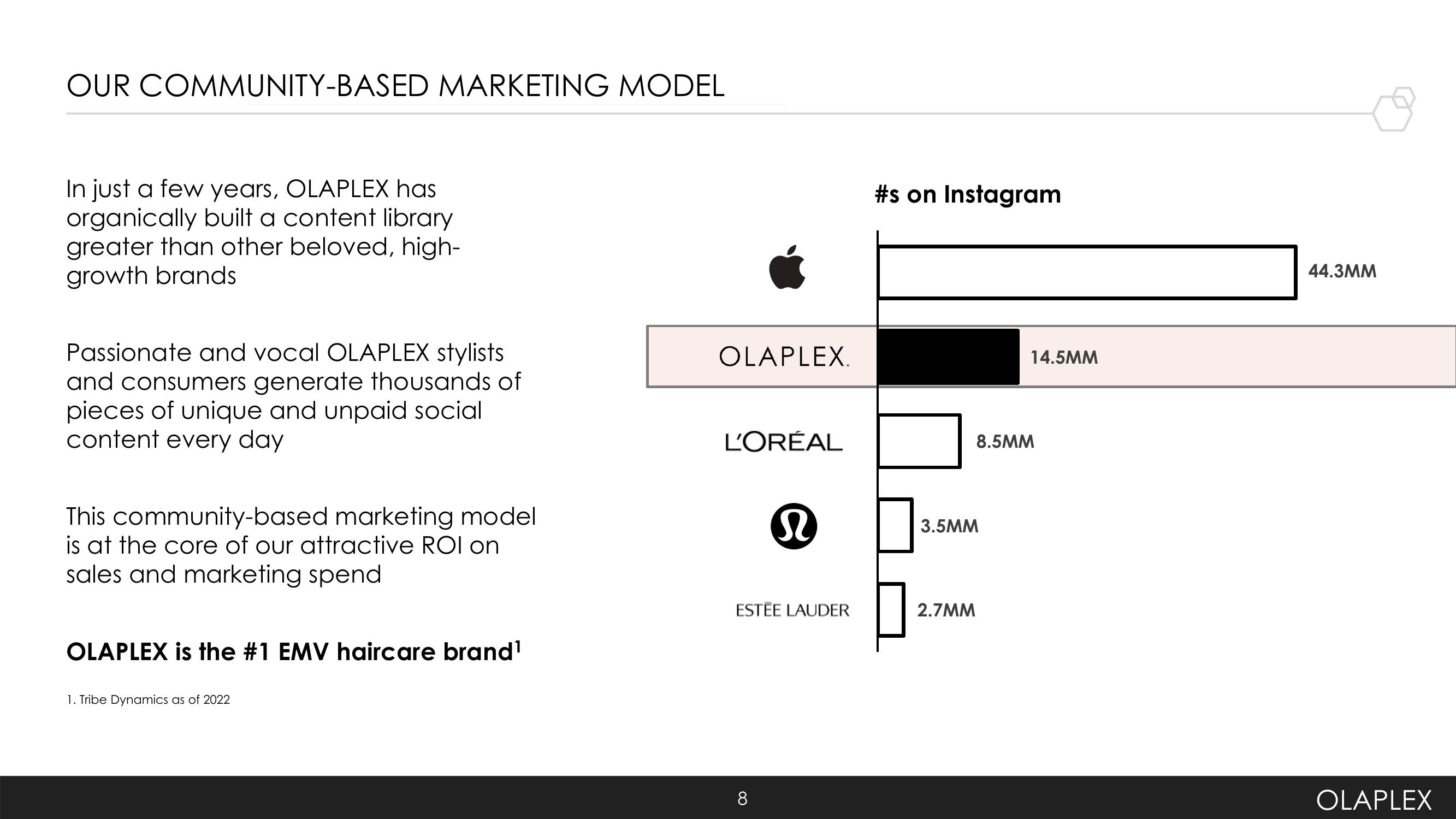 Olaplex Investor Presentation Deck slide image #8